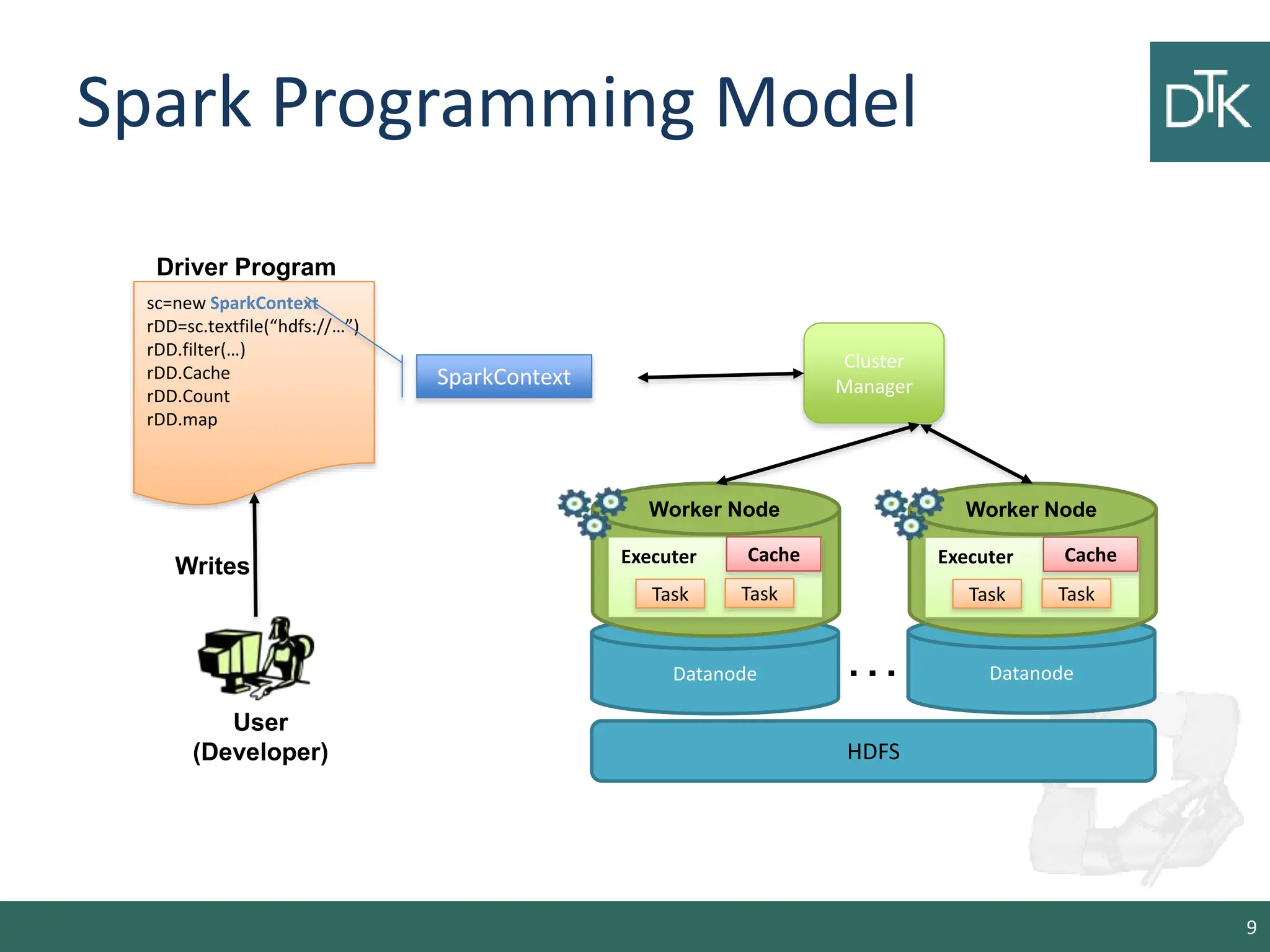 Spark Programming Model 9 Datanode HDFS Datanode … User (Developer) Writes sc=new SparkContext rDD=sc.textfile(“hdfs://…”) rDD.filter(…) rDD.Cache rDD.Count rDD.map Driver Program SparkContext Cluster Manager Worker Node Executer Cache Task Task Worker Node Executer Cache Task Task 