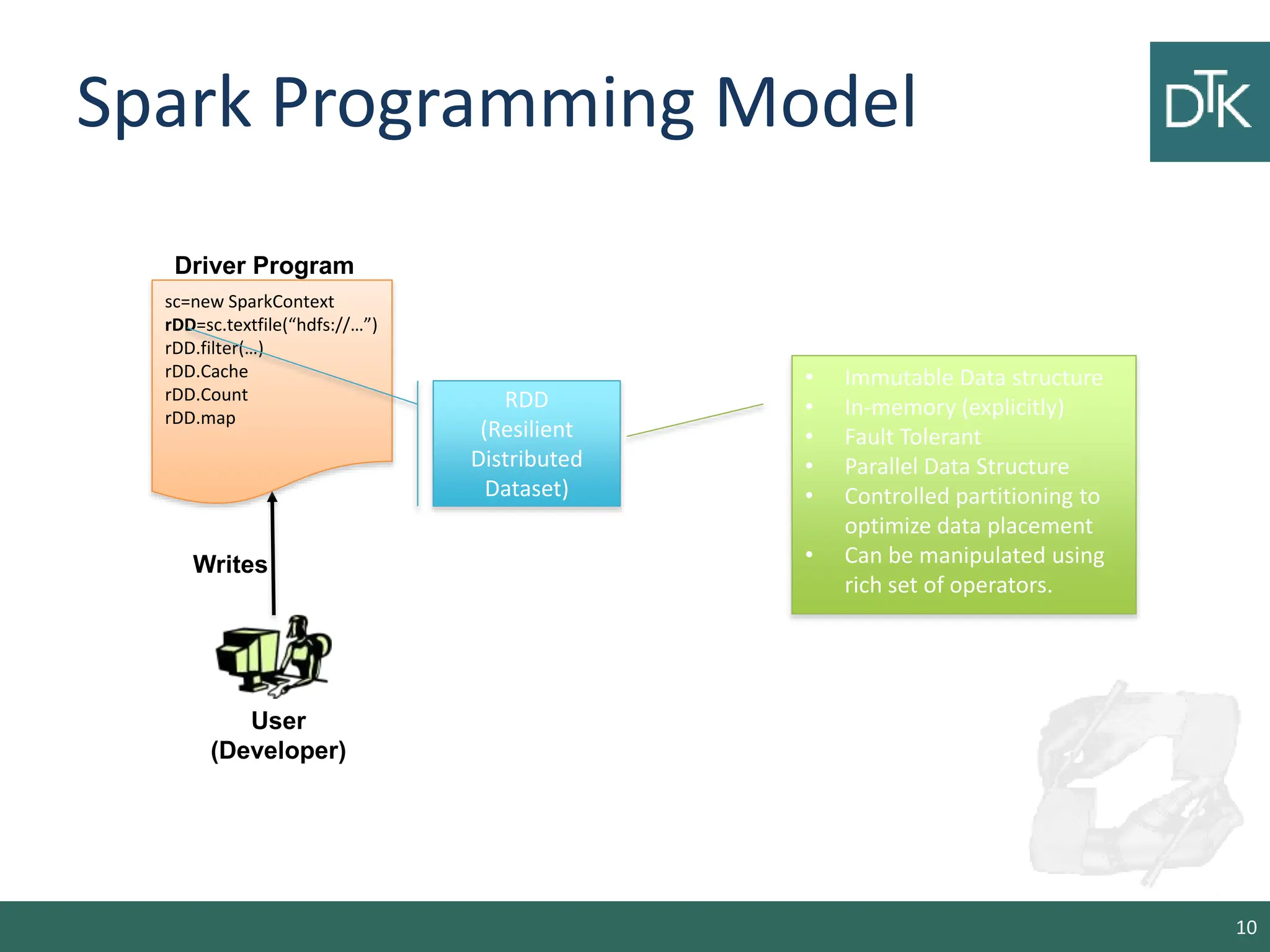 Spark Programming Model 10 User (Developer) Writes sc=new SparkContext rDD=sc.textfile(“hdfs://…”) rDD.filter(…) rDD.Cache rDD.Count rDD.map Driver Program RDD (Resilient Distributed Dataset) • Immutable Data structure • In-memory (explicitly) • Fault Tolerant • Parallel Data Structure • Controlled partitioning to optimize data placement • Can be manipulated using rich set of operators. 