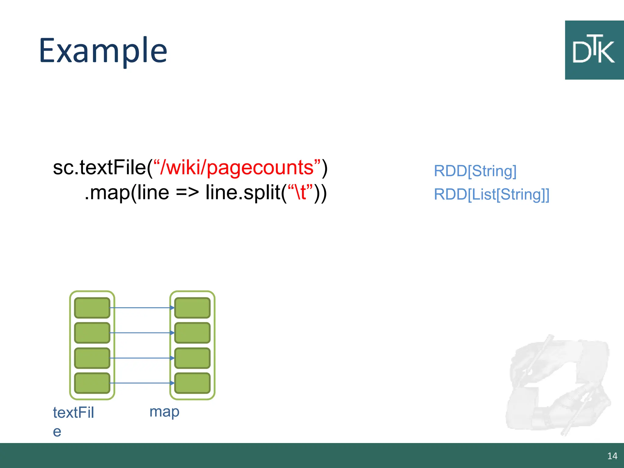 Example 14 sc.textFile(“/wiki/pagecounts”) .map(line => line.split(“t”)) RDD[String] textFil e map RDD[List[String]] 