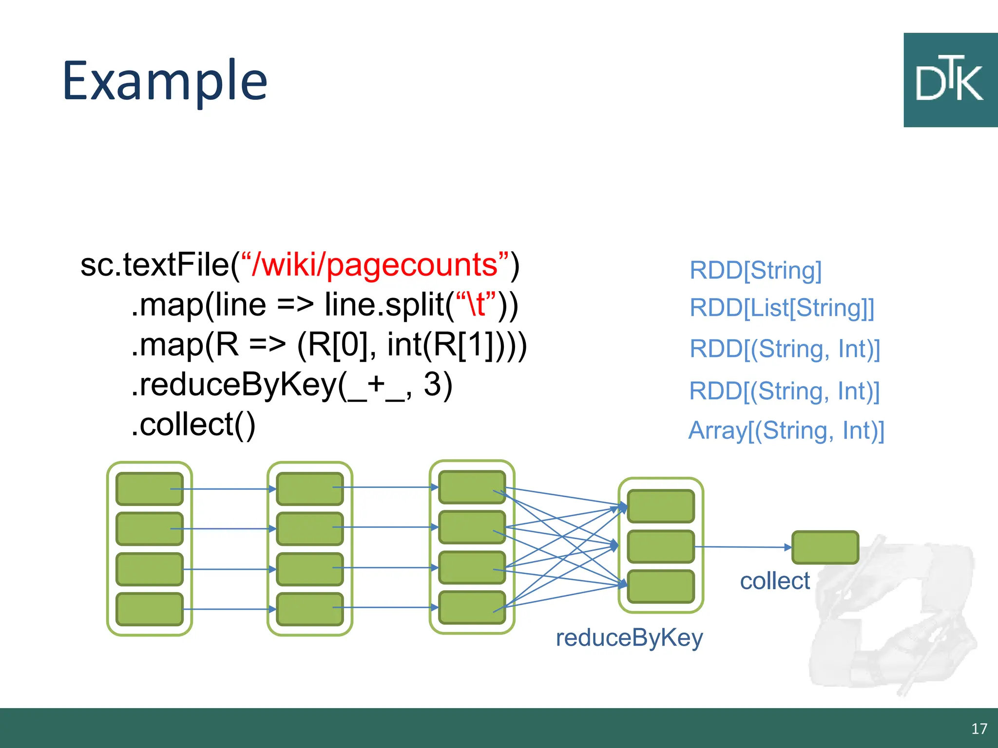 Example 17 sc.textFile(“/wiki/pagecounts”) .map(line => line.split(“t”)) .map(R => (R[0], int(R[1]))) .reduceByKey(_+_, 3) .collect() RDD[String] RDD[List[String]] RDD[(String, Int)] RDD[(String, Int)] reduceByKey Array[(String, Int)] collect 