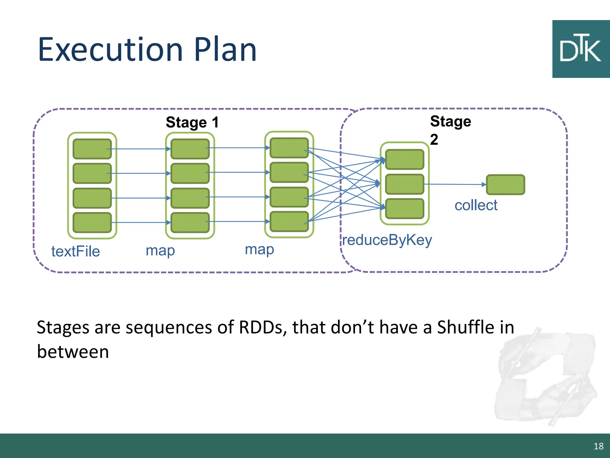 Execution Plan Stages are sequences of RDDs, that don’t have a Shuffle in between 18 textFile map map reduceByKey collect Stage 1 Stage 2 