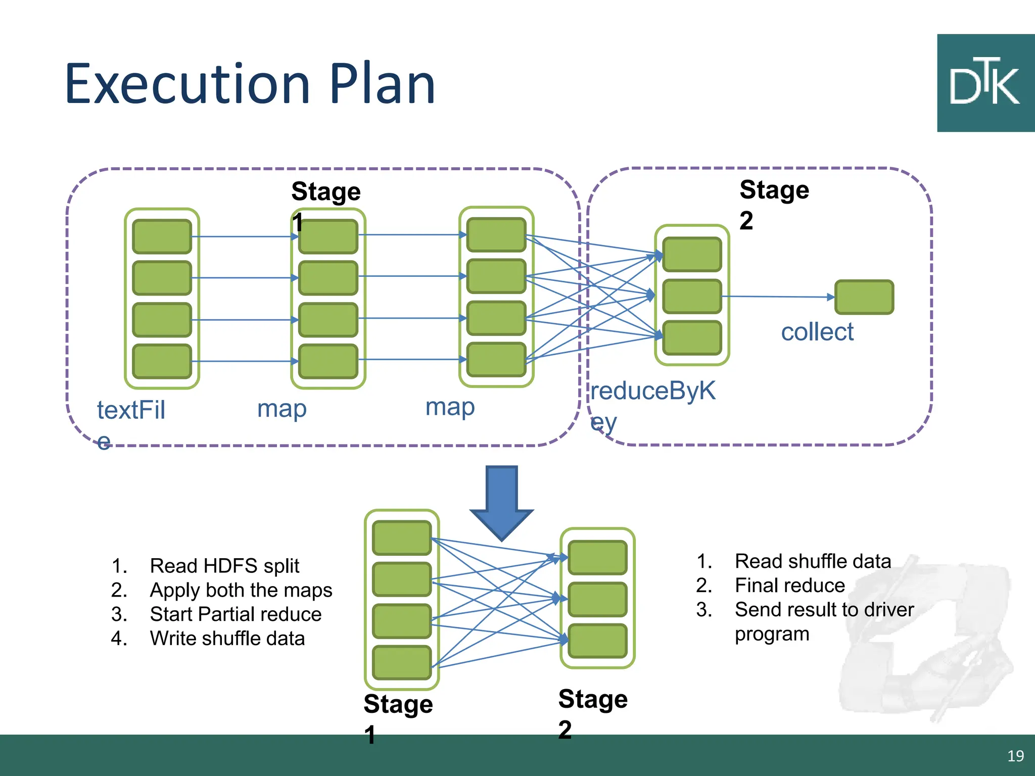 Execution Plan 19 textFil e map map reduceByK ey collect Stage 1 Stage 2 Stage 1 Stage 2 1. Read HDFS split 2. Apply both the maps 3. Start Partial reduce 4. Write shuffle data 1. Read shuffle data 2. Final reduce 3. Send result to driver program 