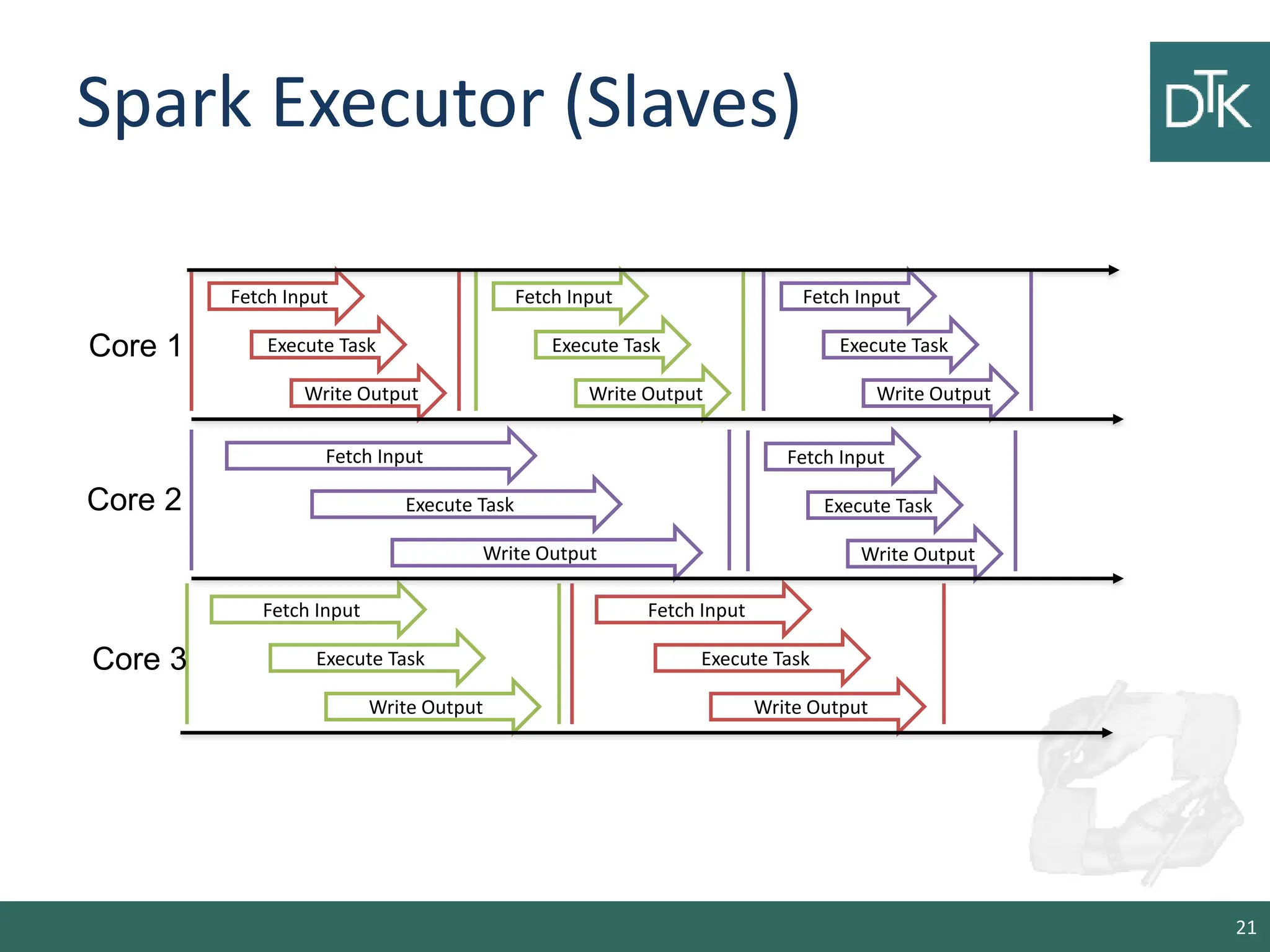 Spark Executor (Slaves) 21 Fetch Input Execute Task Write Output Fetch Input Execute Task Write Output Fetch Input Execute Task Write Output Fetch Input Execute Task Write Output Fetch Input Execute Task Write Output Fetch Input Execute Task Write Output Fetch Input Execute Task Write Output Core 1 Core 2 Core 3 