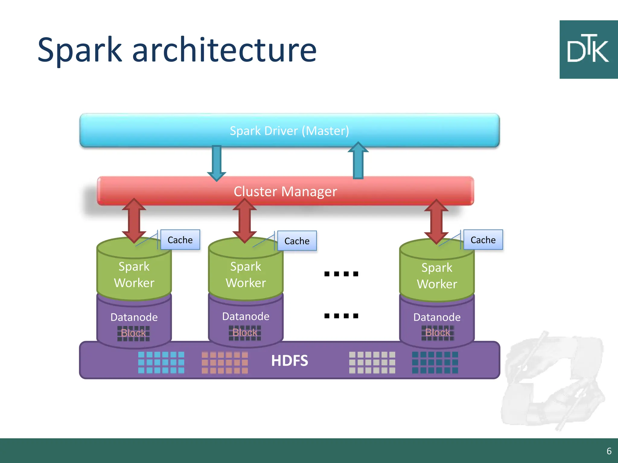 Spark architecture 6 HDFS Datanode Datanode Datanode .... Spark Worker Spark Worker Spark Worker .... Cache Cache Cache Block Block Block Cluster Manager Spark Driver (Master) 