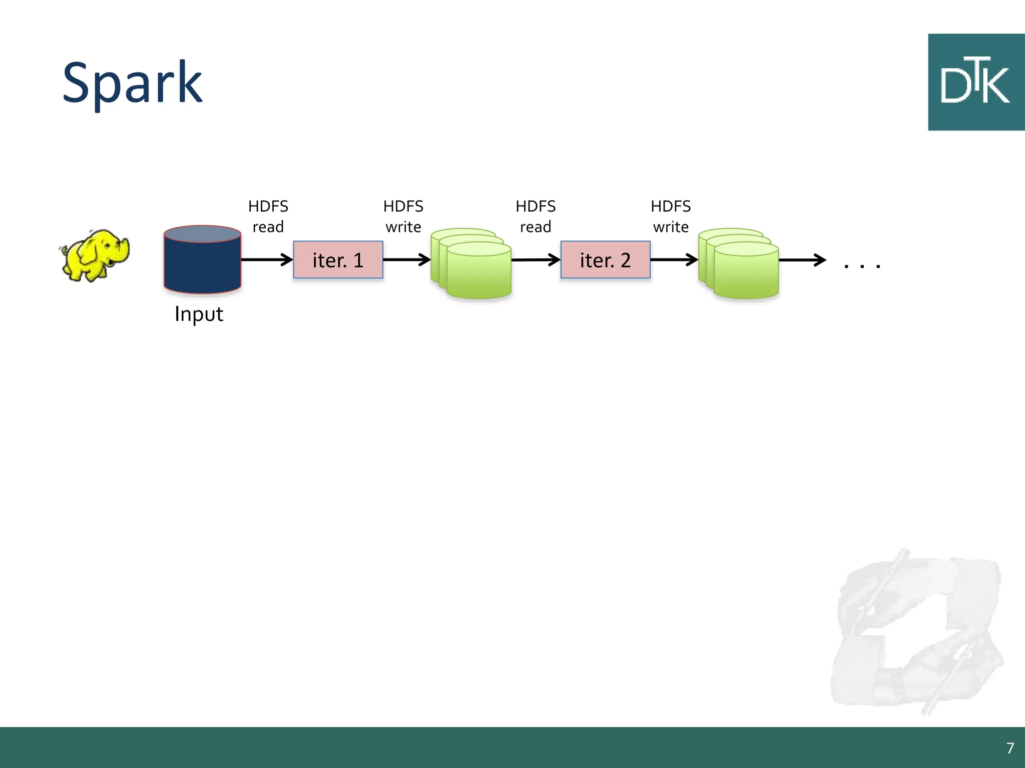 Spark 7 iter. 1 iter. 2 . . . Input HDFS read HDFS write HDFS read HDFS write 