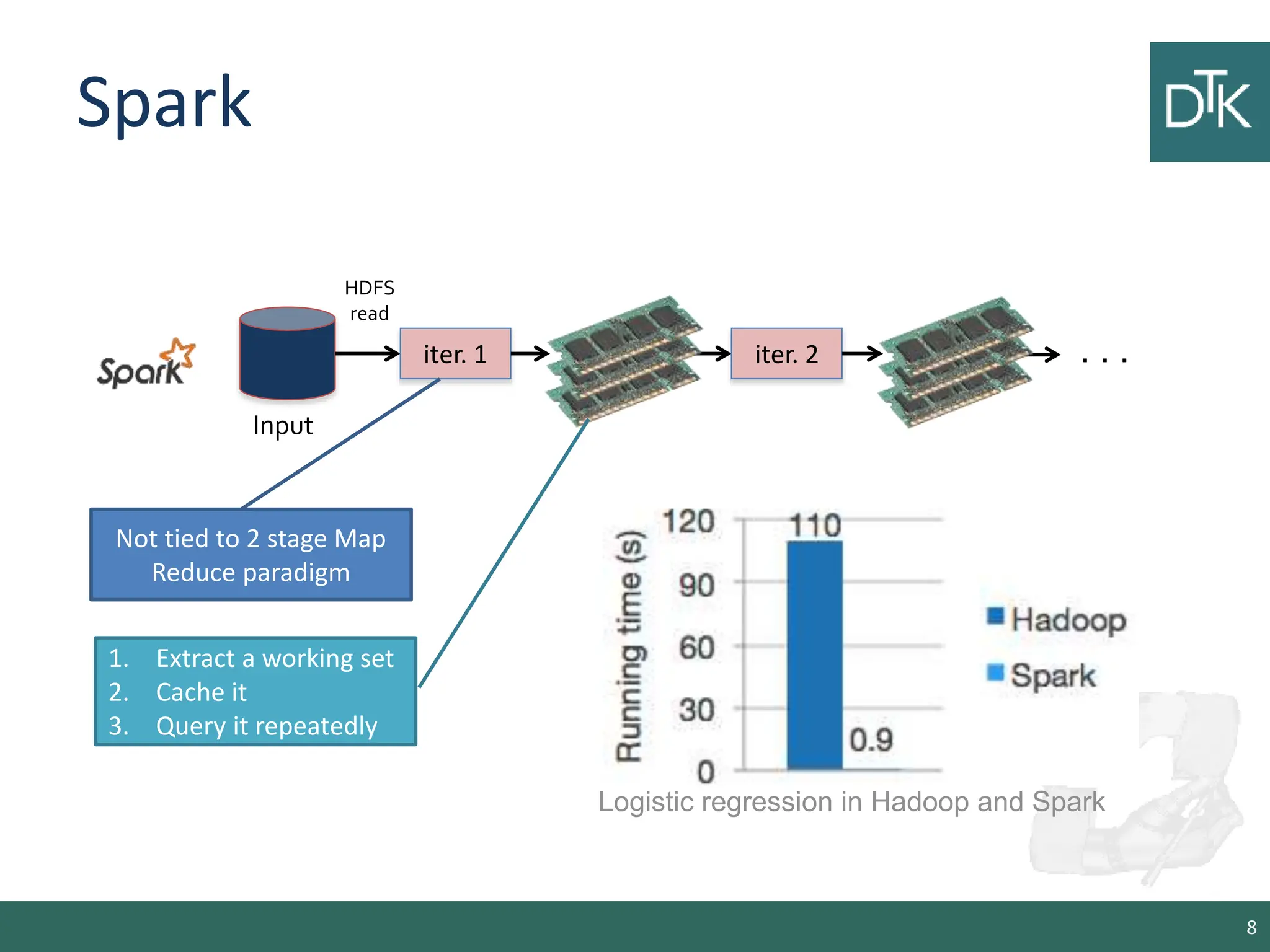 Spark 8 iter. 1 iter. 2 . . . Input Not tied to 2 stage Map Reduce paradigm 1. Extract a working set 2. Cache it 3. Query it repeatedly Logistic regression in Hadoop and Spark HDFS read 