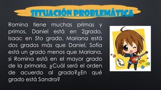 Romina tiene muchas primas y
primos, Daniel está en 2grado,
Isaac en 5to grado, Mariana está
dos grados más que Daniel, Sofía
está un grado menos que Mariana,
si Romina está en el mayor grado
de la primaria. ¿Cuál será el orden
de acuerdo al grado?¿En qué
grado está Sandra?
Situación problemática
 
