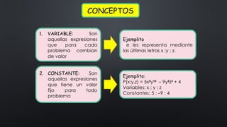 Ejemplito:
P(x;y,z) = 5x5
y10
– 9y2
z3
+ 4
Variables: x ; y ; z
Constantes: 5 ; –9 ; 4
2. CONSTANTE: Son
aquellas expresiones
que tiene un valor
fijo para todo
problema
Ejemplito:
Se les representa mediante
las últimas letras x ;y ; z.
1. VARIABLE: Son
aquellas expresiones
que para cada
problema cambian
de valor
CONCEPTOS
 