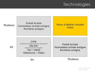 Technologies Portail Achats Formulaires achats enLigne Enchères enLigne CPFR  (collaboration planning forecasting & replenishment) EDI/EAI (enterprise application integration) Fax / eMail Téléphone / Vidéo Portail Achats Formulaires achats enLigne Enchères enLigne Place d’affaires virtuelle Foires Un Plusieurs Un Plusieurs 