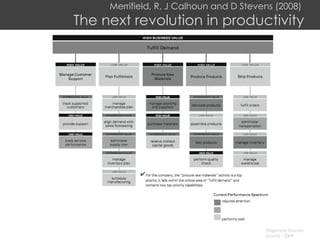 Merrifield, R, J Calhoun and D Stevens (2008)  The next revolution in productivity 