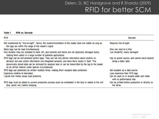 Delen, D, BC Hardgrave and R Sharda (2009) RFID for better SCM 