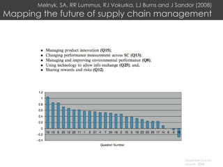 Melnyk, SA, RR Lummus, RJ Vokurka, LJ Burns and J Sandor (2008) Mapping the future of supply chain management 
