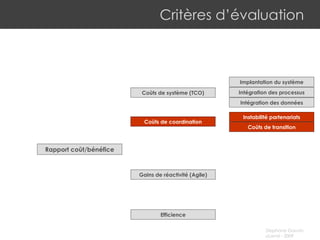 Critères d’évaluation Coûts de système (TCO) Coûts de coordination Gains de réactivité (Agile) Efficience Rapport coût/bénéfice Implantation du système Intégration des processus Intégration des données Instabilité partenariats Coûts de transition 