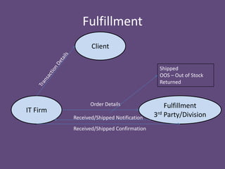Fulfillment
Client
Shipped
OOS – Out of Stock
Returned

IT Firm

Order Details
Received/Shipped Notification
Received/Shipped Confirmation

Fulfillment
3rd Party/Division

 