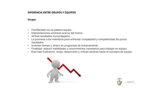 DIFERENCIA ENTRE GRUPOS Y EQUIPOS
Grupo:
• Familiaridad con la palabra equipo.
• Interpretaciones erróneas acerca del mismo.
• Al final resultados nunca llegaron.
• La promesa a los miembros para enfrentar complejidad y competitividad dio pocos
resultados.
• Invierten tiempo y dinero en programas de entrenamiento
• Finalidad: adquirir habilidades y conocimientos necesarios para trabajar en equipo.
• Esto trae frustración, enojo, desencanto y críticas severas hacia el concepto de equipo.
 