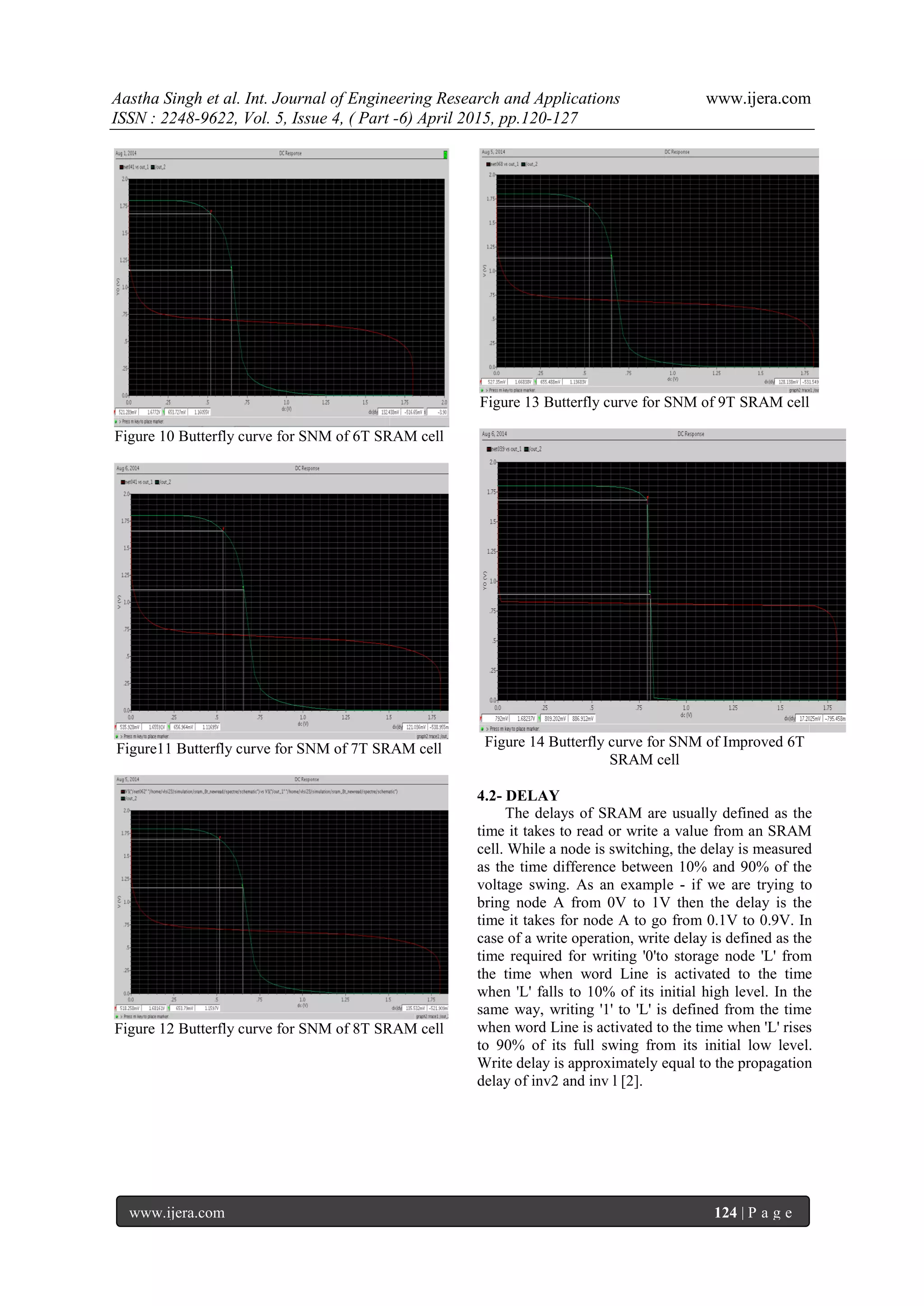 Aastha Singh et al. Int. Journal of Engineering Research and Applications www.ijera.com
ISSN : 2248-9622, Vol. 5, Issue 4, ( Part -6) April 2015, pp.120-127
www.ijera.com 124 | P a g e
Figure 10 Butterfly curve for SNM of 6T SRAM cell
Figure11 Butterfly curve for SNM of 7T SRAM cell
Figure 12 Butterfly curve for SNM of 8T SRAM cell
Figure 13 Butterfly curve for SNM of 9T SRAM cell
Figure 14 Butterfly curve for SNM of Improved 6T
SRAM cell
4.2- DELAY
The delays of SRAM are usually defined as the
time it takes to read or write a value from an SRAM
cell. While a node is switching, the delay is measured
as the time difference between 10% and 90% of the
voltage swing. As an example - if we are trying to
bring node A from 0V to 1V then the delay is the
time it takes for node A to go from 0.1V to 0.9V. In
case of a write operation, write delay is defined as the
time required for writing '0'to storage node 'L' from
the time when word Line is activated to the time
when 'L' falls to 10% of its initial high level. In the
same way, writing '1' to 'L' is defined from the time
when word Line is activated to the time when 'L' rises
to 90% of its full swing from its initial low level.
Write delay is approximately equal to the propagation
delay of inv2 and inv l [2].
 