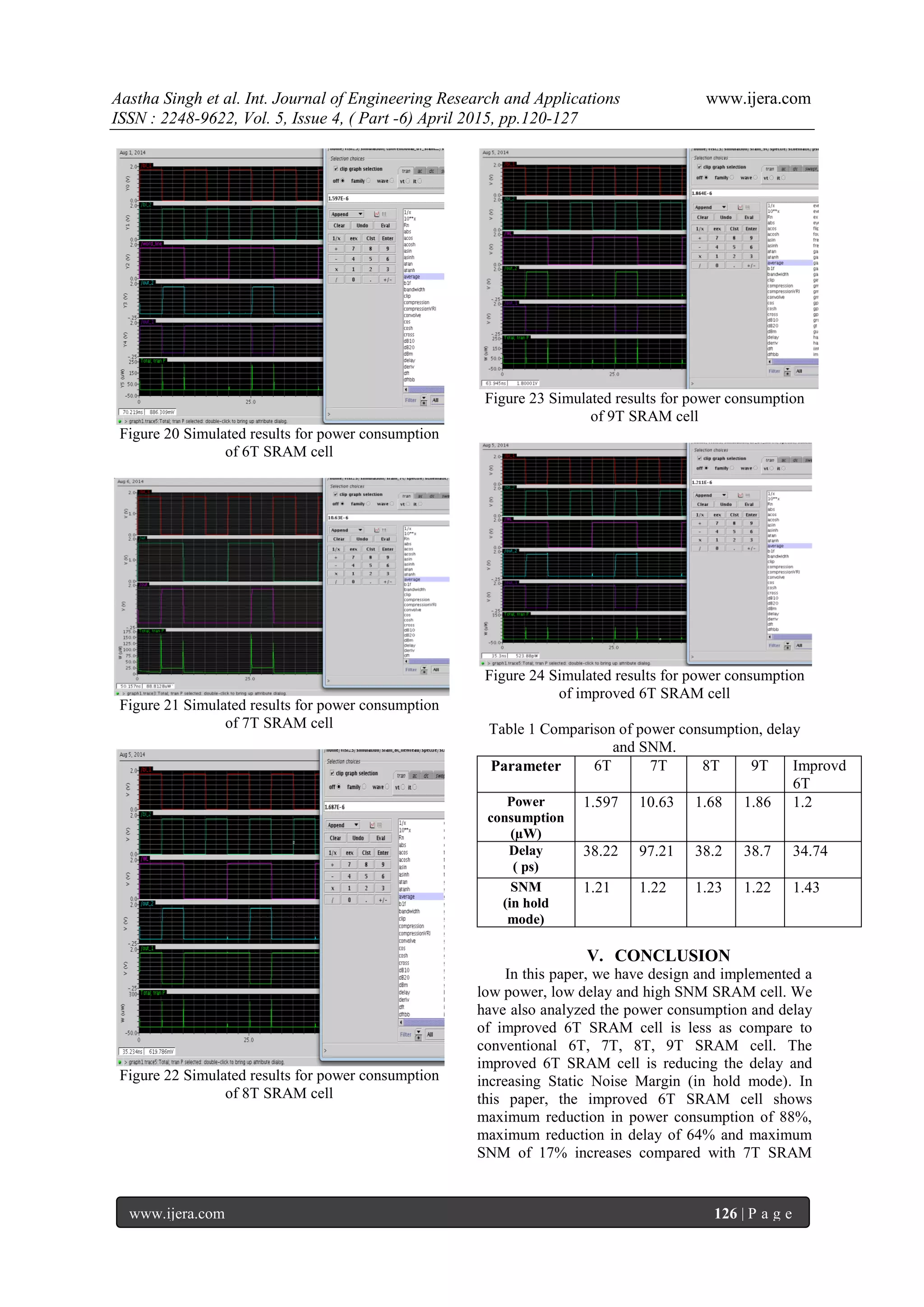 Aastha Singh et al. Int. Journal of Engineering Research and Applications www.ijera.com
ISSN : 2248-9622, Vol. 5, Issue 4, ( Part -6) April 2015, pp.120-127
www.ijera.com 126 | P a g e
Figure 20 Simulated results for power consumption
of 6T SRAM cell
Figure 21 Simulated results for power consumption
of 7T SRAM cell
Figure 22 Simulated results for power consumption
of 8T SRAM cell
Figure 23 Simulated results for power consumption
of 9T SRAM cell
Figure 24 Simulated results for power consumption
of improved 6T SRAM cell
Table 1 Comparison of power consumption, delay
and SNM.
Parameter 6T 7T 8T 9T Improvd
6T
Power
consumption
(µW)
1.597 10.63 1.68 1.86 1.2
Delay
( ps)
38.22 97.21 38.2 38.7 34.74
SNM
(in hold
mode)
1.21 1.22 1.23 1.22 1.43
V. CONCLUSION
In this paper, we have design and implemented a
low power, low delay and high SNM SRAM cell. We
have also analyzed the power consumption and delay
of improved 6T SRAM cell is less as compare to
conventional 6T, 7T, 8T, 9T SRAM cell. The
improved 6T SRAM cell is reducing the delay and
increasing Static Noise Margin (in hold mode). In
this paper, the improved 6T SRAM cell shows
maximum reduction in power consumption of 88%,
maximum reduction in delay of 64% and maximum
SNM of 17% increases compared with 7T SRAM
 