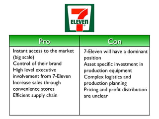 Pro Con Instant access to the market (big scale) Control of their brand High level executive involvement from 7-Eleven Increase sales through convenience stores Efficient supply chain 7-Eleven will have a dominant position Asset specific investment in production equipment Complex logistics and production planning Pricing and profit distribution are unclear 