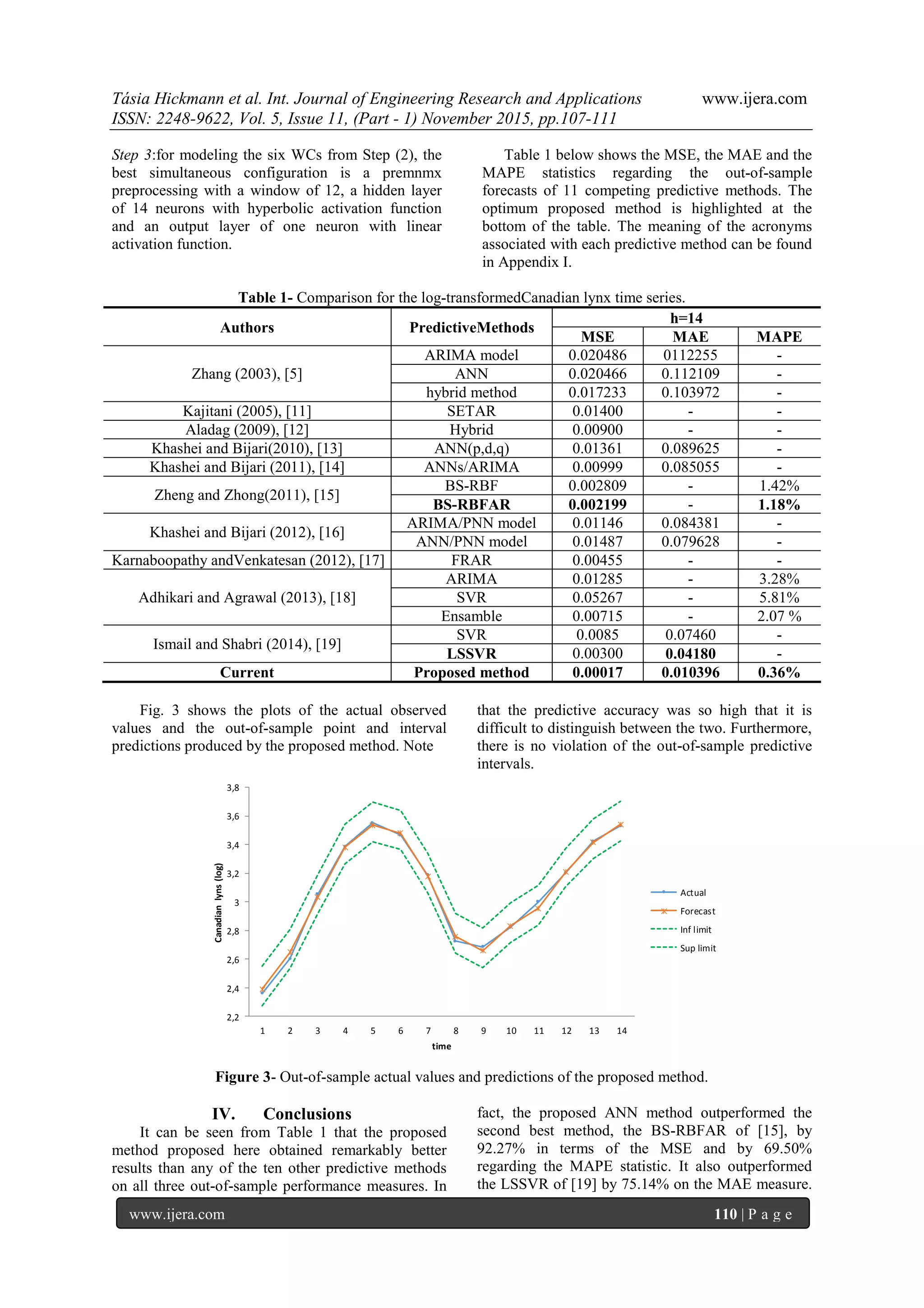 Tásia Hickmann et al. Int. Journal of Engineering Research and Applications www.ijera.com
ISSN: 2248-9622, Vol. 5, Issue 11, (Part - 1) November 2015, pp.107-111
www.ijera.com 110 | P a g e
Step 3:for modeling the six WCs from Step (2), the
best simultaneous configuration is a premnmx
preprocessing with a window of 12, a hidden layer
of 14 neurons with hyperbolic activation function
and an output layer of one neuron with linear
activation function.
Table 1 below shows the MSE, the MAE and the
MAPE statistics regarding the out-of-sample
forecasts of 11 competing predictive methods. The
optimum proposed method is highlighted at the
bottom of the table. The meaning of the acronyms
associated with each predictive method can be found
in Appendix I.
Table 1- Comparison for the log-transformedCanadian lynx time series.
Authors PredictiveMethods
h=14
MSE MAE MAPE
Zhang (2003), [5]
ARIMA model 0.020486 0112255 -
ANN 0.020466 0.112109 -
hybrid method 0.017233 0.103972 -
Kajitani (2005), [11] SETAR 0.01400 - -
Aladag (2009), [12] Hybrid 0.00900 - -
Khashei and Bijari(2010), [13] ANN(p,d,q) 0.01361 0.089625 -
Khashei and Bijari (2011), [14] ANNs/ARIMA 0.00999 0.085055 -
Zheng and Zhong(2011), [15]
BS-RBF 0.002809 - 1.42%
BS-RBFAR 0.002199 - 1.18%
Khashei and Bijari (2012), [16]
ARIMA/PNN model 0.01146 0.084381 -
ANN/PNN model 0.01487 0.079628 -
Karnaboopathy andVenkatesan (2012), [17] FRAR 0.00455 - -
Adhikari and Agrawal (2013), [18]
ARIMA 0.01285 - 3.28%
SVR 0.05267 - 5.81%
Ensamble 0.00715 - 2.07 %
Ismail and Shabri (2014), [19]
SVR 0.0085 0.07460 -
LSSVR 0.00300 0.04180 -
Current Proposed method 0.00017 0.010396 0.36%
Fig. 3 shows the plots of the actual observed
values and the out-of-sample point and interval
predictions produced by the proposed method. Note
that the predictive accuracy was so high that it is
difficult to distinguish between the two. Furthermore,
there is no violation of the out-of-sample predictive
intervals.
2,2
2,4
2,6
2,8
3
3,2
3,4
3,6
3,8
1 2 3 4 5 6 7 8 9 10 11 12 13 14
Canadianlyns(log)
time
Actual
Forecast
Inf limit
Sup limit
Figure 3- Out-of-sample actual values and predictions of the proposed method.
IV. Conclusions
It can be seen from Table 1 that the proposed
method proposed here obtained remarkably better
results than any of the ten other predictive methods
on all three out-of-sample performance measures. In
fact, the proposed ANN method outperformed the
second best method, the BS-RBFAR of [15], by
92.27% in terms of the MSE and by 69.50%
regarding the MAPE statistic. It also outperformed
the LSSVR of [19] by 75.14% on the MAE measure.
 