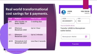 Real world transformational
cost savings for $ payments.
Cost Platform Time to settle
$44 Wire transfer via
Banks TODAY !
...