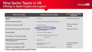 Nine Sector Teams in HK
offering in-depth insights and support
Nine Sector Teams Priority Sub-sectors 2023 Four Traditiona...