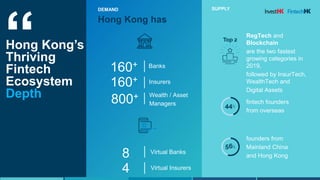 Hong Kong’s
Thriving
Fintech
Ecosystem
Depth
DEMAND
160+ Banks
160+ Insurers
800+ Wealth / Asset
Managers
8 Virtual Banks
...