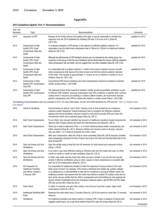 S524  Circulation  November 3, 2015
Appendix
2015 Guidelines Update: Part 11 Recommendations
Year Last
Reviewed Topic Recommendation Comments
2015 Sequence of CPR Because of the limited amount and quality of the data, it may be reasonable to maintain the
sequence from the 2010 Guidelines by initiating CPR with C-A-B over A-B-C (Class IIb,
LOE C-EO).
updated for 2015
2015 Components of High-
Quality CPR: Chest
Compression Rate and
Depth
To maximize simplicity in CPR training, in the absence of sufficient pediatric evidence, it is
reasonable to use the adult chest compression rate of 100/min to 120/min for infants and children
(Class IIa, LOE C-EO).
updated for 2015
2015 Components of High-
Quality CPR: Chest
Compression Rate and
Depth
Although the effectiveness of CPR feedback devices was not reviewed by this writing group, the
consensus of the group is that the use of feedback devices likely helps the rescuer optimize adequate
chest compression rate and depth, and we suggest their use when available (Class IIb, LOE C-EO).
updated for 2015
2015 Components of High-
Quality CPR: Chest
Compression Rate and
Depth
It is reasonable that in pediatric patients (1 month to the onset of puberty) rescuers provide
chest compressions that depress the chest at least one third the anterior-posterior diameter
of the chest. This equates to approximately 1.5 inches (4 cm) in infants to 2 inches (5 cm) in
children (Class IIa, LOE C-LD).
updated for 2015
2015 Components of High-
Quality CPR: Compression-
Only CPR
Conventional CPR (rescue breathing and chest compressions) should be provided for pediatric
cardiac arrests (Class I, LOE B-NR).
updated for 2015
2015 Components of High-
Quality CPR: Compression-
Only CPR
The asphyxial nature of the majority of pediatric cardiac arrests necessitates ventilation as part
of effective CPR. However, because compression-only CPR is effective in patients with a primary
cardiac event, if rescuers are unwilling or unable to deliver breaths, we recommend rescuers
perform compression-only CPR for infants and children in cardiac arrest (Class I, LOE B-NR).
updated for 2015
The following recommendations were not reviewed in 2015. For more information, see the 2010 AHA Guidelines for CPR and ECC, “Part 13: Pediatric Basic
Life Support.”
2010 Check for Breathing Formal training as well as “just in time” training, such as that provided by an emergency
response system dispatcher, should emphasize how to recognize the difference between
gasping and normal breathing; rescuers should be instructed to provide CPR even when the
unresponsive victim has occasional gasps (Class IIa, LOE C).
not reviewed in 2015
2010 Start Chest Compressions For an infant, lone rescuers (whether lay rescuers or healthcare providers) should compress the
sternum with 2 fingers placed just below the intermammary line (Class IIb, LOE C).
not reviewed in 2015
2010 Start Chest Compressions There are no data to determine if the 1- or 2-hand method produces better compressions and
better outcome (Class IIb, LOE C). Because children and rescuers come in all sizes, rescuers
may use either 1 or 2 hands to compress the child’s chest.
not reviewed in 2015
2010 Start Chest Compressions After each compression, allow the chest to recoil completely (Class IIb, LOE B) because complete
chest reexpansion improves the flow of blood returning to the heart and thereby blood flow to the
body during CPR.
not reviewed in 2015
2010 Open the Airway and Give
Ventilations
Open the airway using a head tilt–chin lift maneuver for both injured and noninjured victims
(Class I, LOE B).
not reviewed in 2015
2010 Open the Airway and Give
Ventilations
In an infant, if you have difficulty making an effective seal over the mouth and nose, try either
mouth-to-mouth or mouth-to-nose ventilation (Class IIb, LOE C).
not reviewed in 2015
2010 Open the Airway and Give
Ventilations
In either case make sure the chest rises when you give a breath. If you are the only rescuer,
provide 2 effective ventilations using as short a pause in chest compressions as possible after
each set of 30 compressions (Class IIa, LOE C).
not reviewed in 2015
2010 BLS Sequence for
Healthcare Providers
and Others Trained in
2-Rescuer CPR
It is reasonable for healthcare providers to tailor the sequence of rescue actions to the most
likely cause of arrest. For example, if the arrest is witnessed and sudden (eg, sudden collapse
in an adolescent or a child identified at high risk for arrhythmia or during an athletic event), the
healthcare provider may assume that the victim has suffered a sudden VF–cardiac arrest and as
soon as the rescuer verifies that the child is unresponsive and not breathing (or only gasping) the
rescuer should immediately phone the emergency response system, get the AED and then begin
CPR and use the AED. (Class IIa LOE C).
not reviewed in 2015
2010 Pulse Check If, within 10 seconds, you don’t feel a pulse or are not sure if you feel a pulse, begin chest
compressions (Class IIa, LOE C).
not reviewed in 2015
2010 Inadequate Breathing With
Pulse
Reassess the pulse about every 2 minutes (Class IIa, LOE B) but spend no more than 10 seconds
doing so.
not reviewed in 2015
2010 Ventilations For healthcare providers and others trained in 2-person CPR, if there is evidence of trauma that
suggests spinal injury, use a jaw thrust without head tilt to open the airway (Class IIb LOE C).
not reviewed in 2015
(Continued  )
 