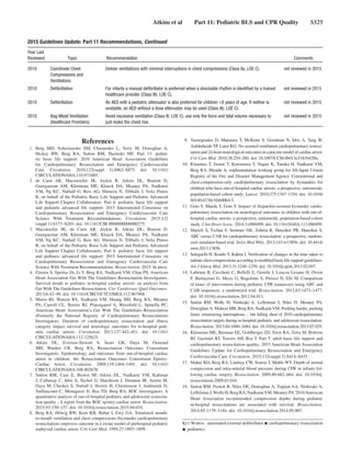 Atkins et al   Part 11: Pediatric BLS and CPR Quality   S525
References
	1.	Berg MD, Schexnayder SM, Chameides L, Terry M, Donoghue A,
Hickey RW, Berg RA, Sutton RM, Hazinski MF. Part 13: pediat-
ric basic life support: 2010 American Heart Association Guidelines
for Cardiopulmonary Resuscitation and Emergency Cardiovascular
Care. Circulation. 2010;122(suppl 3):S862–S875. doi: 10.1161/
CIRCULATIONAHA.110.971085.
	2.	de Caen AR, Maconochie IK, Aickin R, Atkins DL, Biarent D,
Guerguerian AM, Kleinman ME, Kloeck DA, Meaney PA, Nadkarni
VM, Ng KC, Nuthall G, Reis AG, Shimizu N, Tibballs J, Veliz Pintos
R; on behalf of the Pediatric Basic Life Support and Pediatric Advanced
Life Support Chapter Collaborators. Part 6: pediatric basic life support
and pediatric advanced life support: 2015 International Consensus on
Cardiopulmonary Resuscitation and Emergency Cardiovascular Care
Science With Treatment Recommendations. Circulation. 2015;132
(suppl 1):S177–S203. doi: 10.1161/CIR.0000000000000275.
	3.	Maconochie IK, de Caen AR, Aickin R, Atkins DL, Biarent D,
Guerguerian AM, Kleinman ME, Kloeck DA, Meaney PA, Nadkarni
VM, Ng KC, Nuthall G, Reis AG, Shimizu N, Tibballs J, Veliz Pintos
R; on behalf of the Pediatric Basic Life Support and Pediatric Advanced
Life Support Chapter Collaborators. Part 6: pediatric basic life support
and pediatric advanced life support: 2015 International Consensus on
Cardiopulmonary Resuscitation and Emergency Cardiovascular Care
Science With Treatment Recommendations. Resuscitation. 2015. In press.
	 4.	 Girotra S, Spertus JA, Li Y, Berg RA, Nadkarni VM, Chan PS; American
Heart Association Get With The Guidelines–Resuscitation Investigators.
Survival trends in pediatric in-hospital cardiac arrests: an analysis from
Get With The Guidelines-Resuscitation. Circ Cardiovasc Qual Outcomes.
2013;6:42–49. doi: 10.1161/CIRCOUTCOMES.112.967968.
	5.	Matos RI, Watson RS, Nadkarni VM, Huang HH, Berg RA, Meaney
PA, Carroll CL, Berens RJ, Praestgaard A, Weissfeld L, Spinella PC;
American Heart Association’s Get With The Guidelines–Resuscitation
(Formerly the National Registry of Cardiopulmonary Resuscitation)
Investigators. Duration of cardiopulmonary resuscitation and illness
category impact survival and neurologic outcomes for in-hospital pedi-
atric cardiac arrests. Circulation. 2013;127:442–451. doi: 10.1161/
CIRCULATIONAHA.112.125625.
	6.	Atkins DL, Everson-Stewart S, Sears GK, Daya M, Osmond
MH, Warden CR, Berg RA; Resuscitation Outcomes Consortium
Investigators. Epidemiology and outcomes from out-of-hospital cardiac
arrest in children: the Resuscitation Outcomes Consortium Epistry-
Cardiac Arrest. Circulation. 2009;119:1484–1491. doi: 10.1161/
CIRCULATIONAHA.108.802678.
	7.	Sutton RM, Case E, Brown SP, Atkins DL, Nadkarni VM, Kaltman
J, Callaway C, Idris A, Nichol G, Hutchison J, Drennan IR, Austin M,
Daya M, Cheskes S, Nuttall J, Herren H, Christenson J, Andrusiek D,
Vaillancourt C, Menegazzi JJ, Rea TD, Berg RA; ROC Investigators. A
quantitative analysis of out-of-hospital pediatric and adolescent resuscita-
tion quality - A report from the ROC epistry-cardiac arrest. Resuscitation.
2015;93:150–157. doi: 10.1016/j.resuscitation.2015.04.010.
	8.	 Berg RA, Hilwig RW, Kern KB, Babar I, Ewy GA. Simulated mouth-
to-mouth ventilation and chest compressions (bystander cardiopulmonary
resuscitation) improves outcome in a swine model of prehospital pediatric
asphyxial cardiac arrest. Crit Care Med. 1999;27:1893–1899.
	9.	Yannopoulos D, Matsuura T, McKnite S, Goodman N, Idris A, Tang W,
Aufderheide TP, Lurie KG. No assisted ventilation cardiopulmonary resusci-
tationand24-hourneurologicaloutcomesinaporcinemodelofcardiacarrest.
Crit Care Med. 2010;38:254–260. doi: 10.1097/CCM.0b013e3181b42f6c.
	10.	 Kitamura T, Iwami T, Kawamura T, Nagao K, Tanaka H, Nadkarni VM,
Berg RA, Hiraide A; implementation working group for All-Japan Utstein
Registry of the Fire and Disaster Management Agency. Conventional and
chest-compression-only cardiopulmonary resuscitation by bystanders for
children who have out-of-hospital cardiac arrests: a prospective, nationwide,
population-based cohort study. Lancet. 2010;375:1347–1354. doi: 10.1016/
S0140-6736(10)60064-5.
	11.	 Goto Y, Maeda T, Goto Y. Impact of dispatcher-assisted bystander cardio-
pulmonary resuscitation on neurological outcomes in children with out-of-
hospital cardiac arrests: a prospective, nationwide, population-based cohort
study. J Am Heart Assoc. 2014;3:e000499. doi: 10.1161/JAHA.113.000499.
	12.	Marsch S, Tschan F, Semmer NK, Zobrist R, Hunziker PR, Hunziker S.
ABC versus CAB for cardiopulmonary resuscitation: a prospective, random-
ized simulator-based trial. Swiss Med Wkly. 2013;143:w13856. doi: 10.4414/
smw.2013.13856.
	13.	 Sekiguchi H, Kondo Y, Kukita I. Verification of changes in the time taken to
initiatechestcompressionsaccordingtomodifiedbasiclifesupportguidelines.
Am J Emerg Med. 2013;31:1248–1250. doi: 10.1016/j.ajem.2013.02.047.
	14.	 Lubrano R, Cecchetti C, Bellelli E, Gentile I, Loayza Levano H, Orsini
F, Bertazzoni G, Messi G, Rugolotto S, Pirozzi N, Elli M. Comparison
of times of intervention during pediatric CPR maneuvers using ABC and
CAB sequences: a randomized trial. Resuscitation. 2012;83:1473–1477.
doi: 10.1016/j.resuscitation.2012.04.011.
	15.	Sutton RM, Wolfe H, Nishisaki A, Leffelman J, Niles D, Meaney PA,
Donoghue A, Maltese MR, Berg RA, Nadkarni VM. Pushing harder, pushing
faster, minimizing interruptions… but falling short of 2010 cardiopulmonary
resuscitation targets during in-hospital pediatric and adolescent resuscitation.
Resuscitation. 2013;84:1680–1684. doi: 10.1016/j.resuscitation.2013.07.029.
	16.	 Kleinman ME, Brennan EE, Goldberger ZD, Swor RA, Terry M, Bobrow
BJ, Gazmuri RJ, Travers AH, Rea T. Part 5: adult basic life support and
cardiopulmonary resuscitation quality: 2015 American Heart Association
Guidelines Update for Cardiopulmonary Resuscitation and Emergency
Cardiovascular Care. Circulation. 2015;132(suppl 2):S414–S435.
	17.	 Maher KO, Berg RA, Lindsey CW, Simsic J, Mahle WT. Depth of sternal
compression and intra-arterial blood pressure during CPR in infants fol-
lowing cardiac surgery. Resuscitation. 2009;80:662–664. doi: 10.1016/j.
resuscitation.2009.03.016.
	18.	 Sutton RM, French B, Niles DE, Donoghue A, Topjian AA, Nishisaki A,
Leffelman J,Wolfe H, Berg RA, NadkarniVM, Meaney PA. 2010American
Heart Association recommended compression depths during pediatric
in-hospital resuscitations are associated with survival. Resuscitation.
2014;85:1179–1184. doi: 10.1016/j.resuscitation.2014.05.007.
Key Words:  automated external defibrillator ◼ cardiopulmonary resuscitation
◼ pediatrics
2010 Coordinate Chest
Compressions and
Ventilations
Deliver ventilations with minimal interruptions in chest compressions (Class IIa, LOE C). not reviewed in 2015
2010 Defibrillation For infants a manual defibrillator is preferred when a shockable rhythm is identified by a trained
healthcare provider (Class IIb, LOE C).
not reviewed in 2015
2010 Defibrillation An AED with a pediatric attenuator is also preferred for children 8 years of age. If neither is
available, an AED without a dose attenuator may be used (Class IIb, LOE C).
not reviewed in 2015
2010 Bag-Mask Ventilation
(Healthcare Providers)
Avoid excessive ventilation (Class III, LOE C); use only the force and tidal volume necessary to
just make the chest rise.
not reviewed in 2015
2015 Guidelines Update: Part 11 Recommendations, Continued
Year Last
Reviewed Topic Recommendation Comments
 