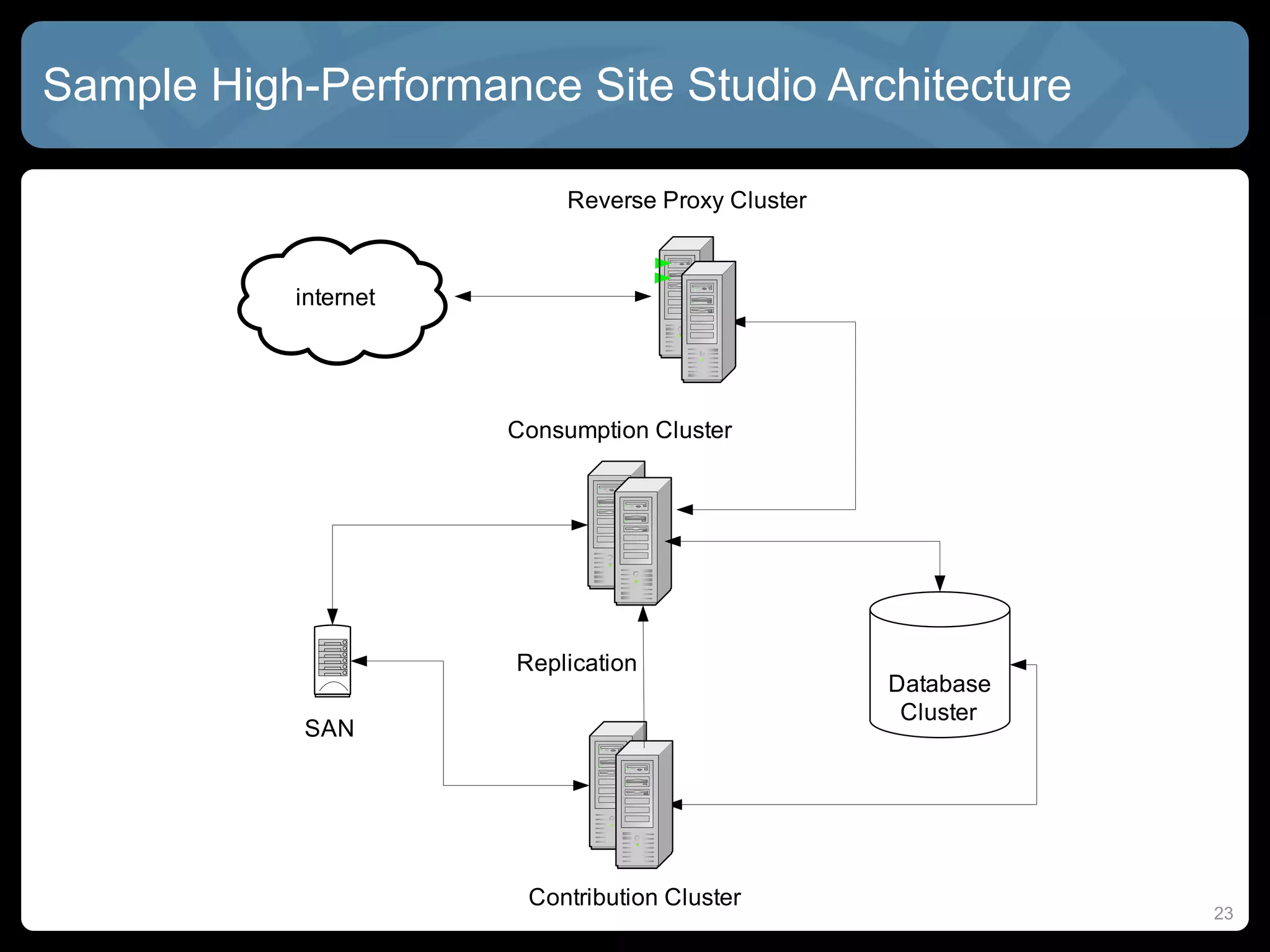 Sample High-Performance Site Studio Architecture




                                                   23
 