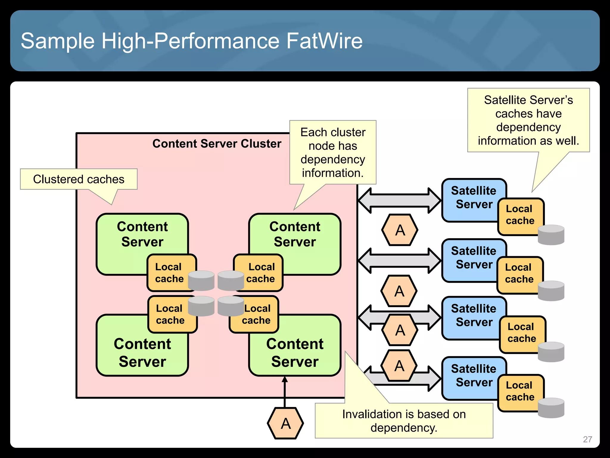 Sample High-Performance FatWire

                                                                                   Satellite Server’s
                                                                                     caches have
                                               Each cluster                          dependency
                    Content Server Cluster       node has                        information as well.
                                               dependency
                                               information.
 Clustered caches
                                                                           Satellite
                                                                            Server Local
                                                                                      cache
               Content                 Content                  A
               Server                  Server
                                                                           Satellite
                    Local          Local                                    Server Local
                    cache          cache                                              cache
                                                                A
                    Local          Local                                   Satellite
                    cache          cache                                    Server Local
                                                                A                     cache
               Content                 Content
               Server                  Server                   A          Satellite
                                                                            Server Local
                                                                                      cache
                                                      Invalidation is based on
                                           A                dependency.
                                                                                                        27
 