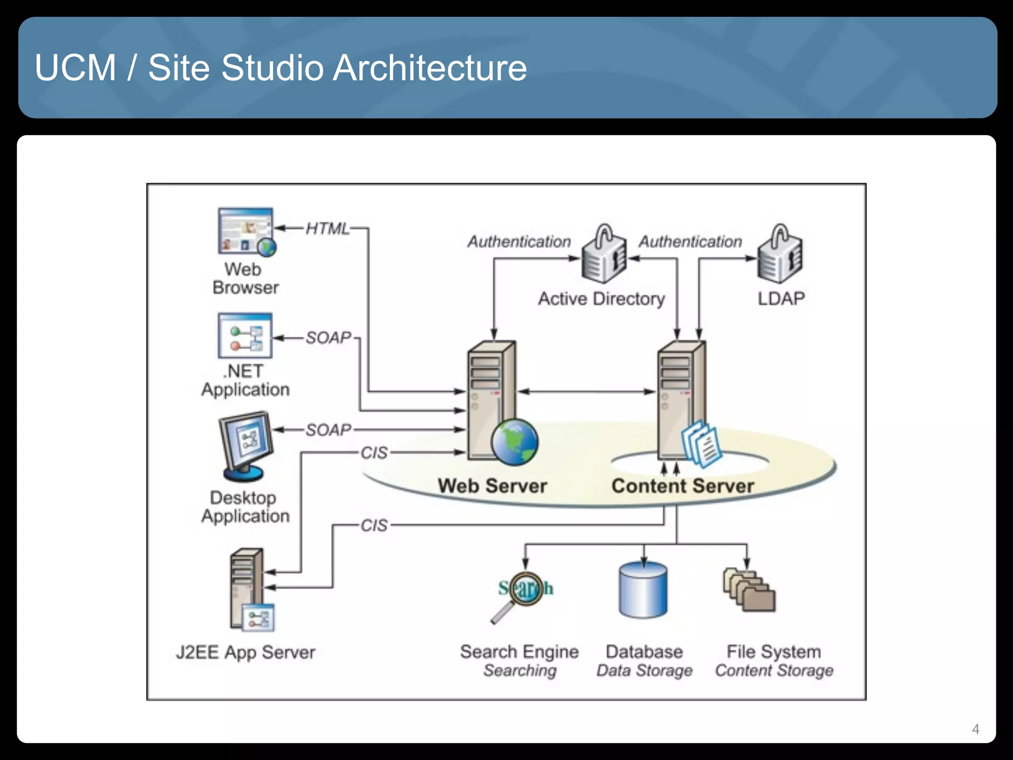 UCM / Site Studio Architecture




                                 4
 