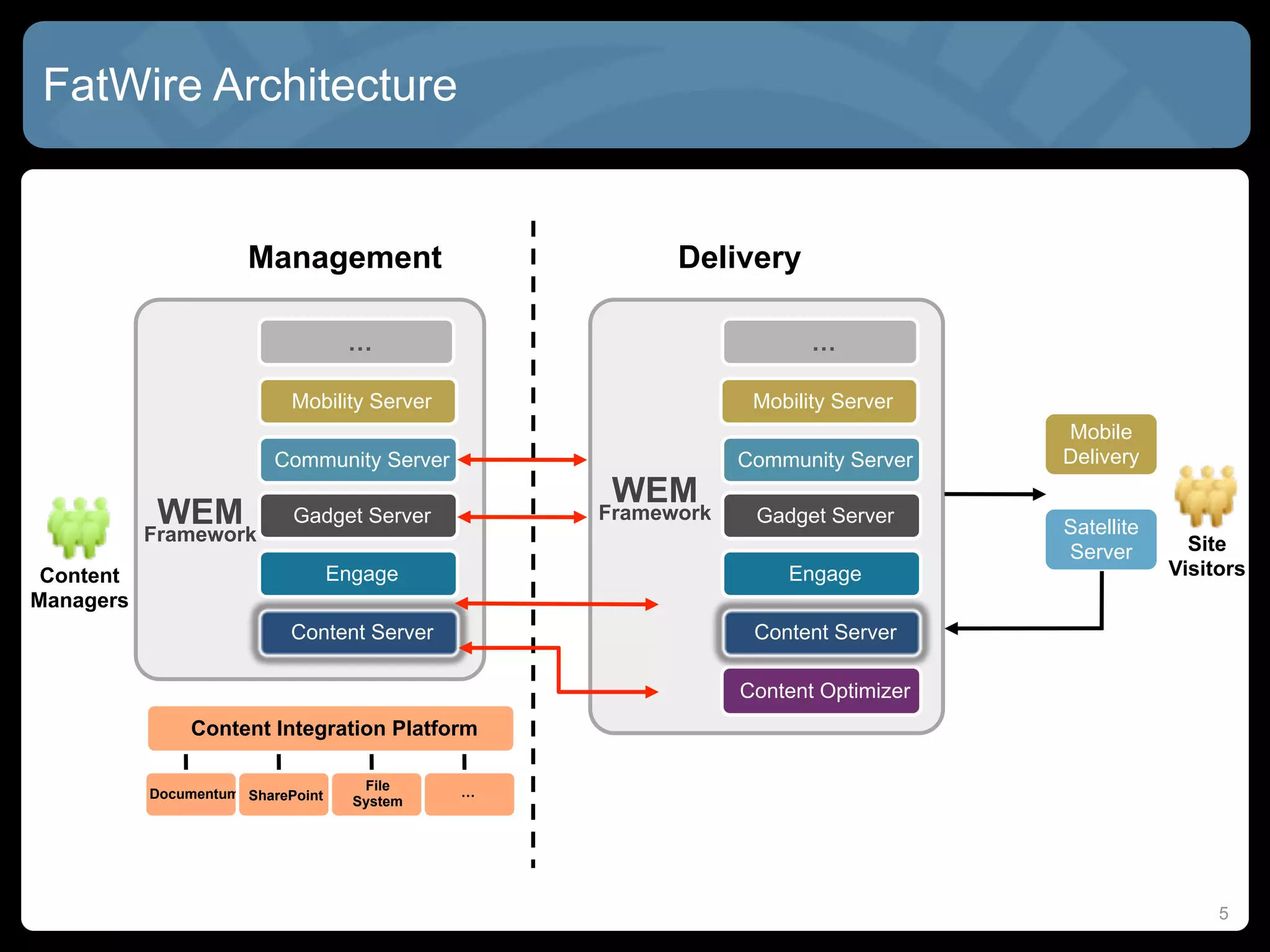 FatWire Architecture


                      Management                        Delivery

                                    …                                …

                            Mobility Server                    Mobility Server
                                                                                  Mobile
                          Community Server                    Community Server    Delivery
                                                   WEM
            WEM             Gadget Server         Framework    Gadget Server
                                                                                  Satellite
           Framework                                                                            Site
                                                                                  Server
 Content                           Engage                         Engage                      Visitors
Managers
                            Content Server                     Content Server

                                                              Content Optimizer
                Content Integration Platform

                                      File    …
           Documentum SharePoint
                                     System




                                                                                                   5
 