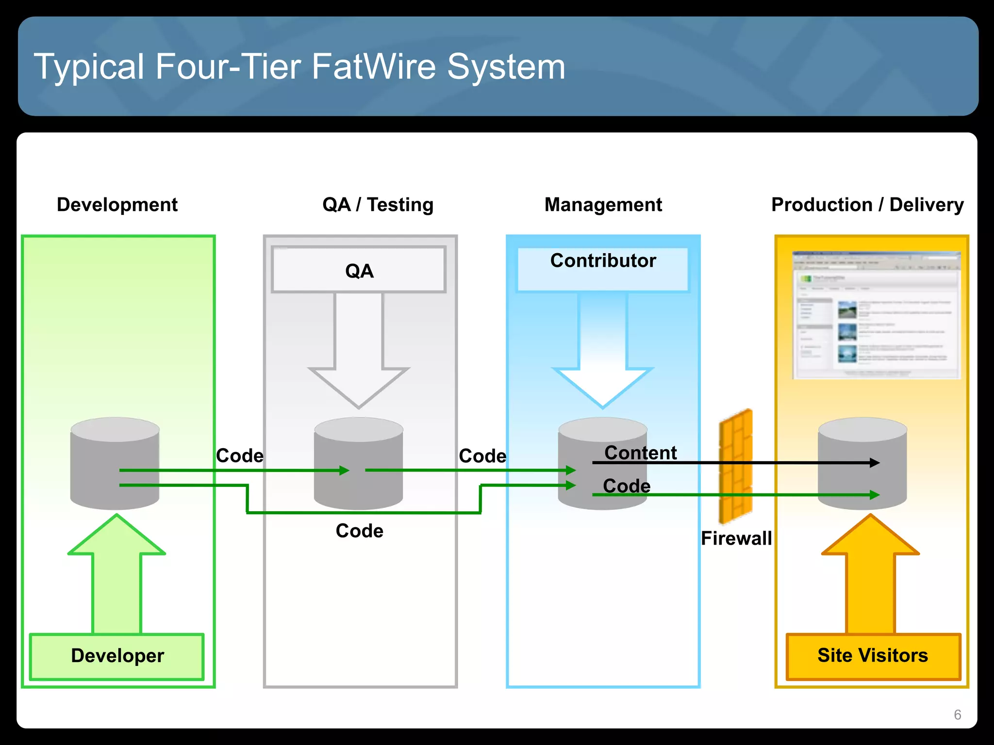 Typical Four-Tier FatWire System


 Development          QA / Testing          Management            Production / Delivery

                                            Contributor
                        QA




               Code                  Code        Content
                                                 Code

                       Code                                Firewall




  Developer                                                            Site Visitors

                                                                                       6
 