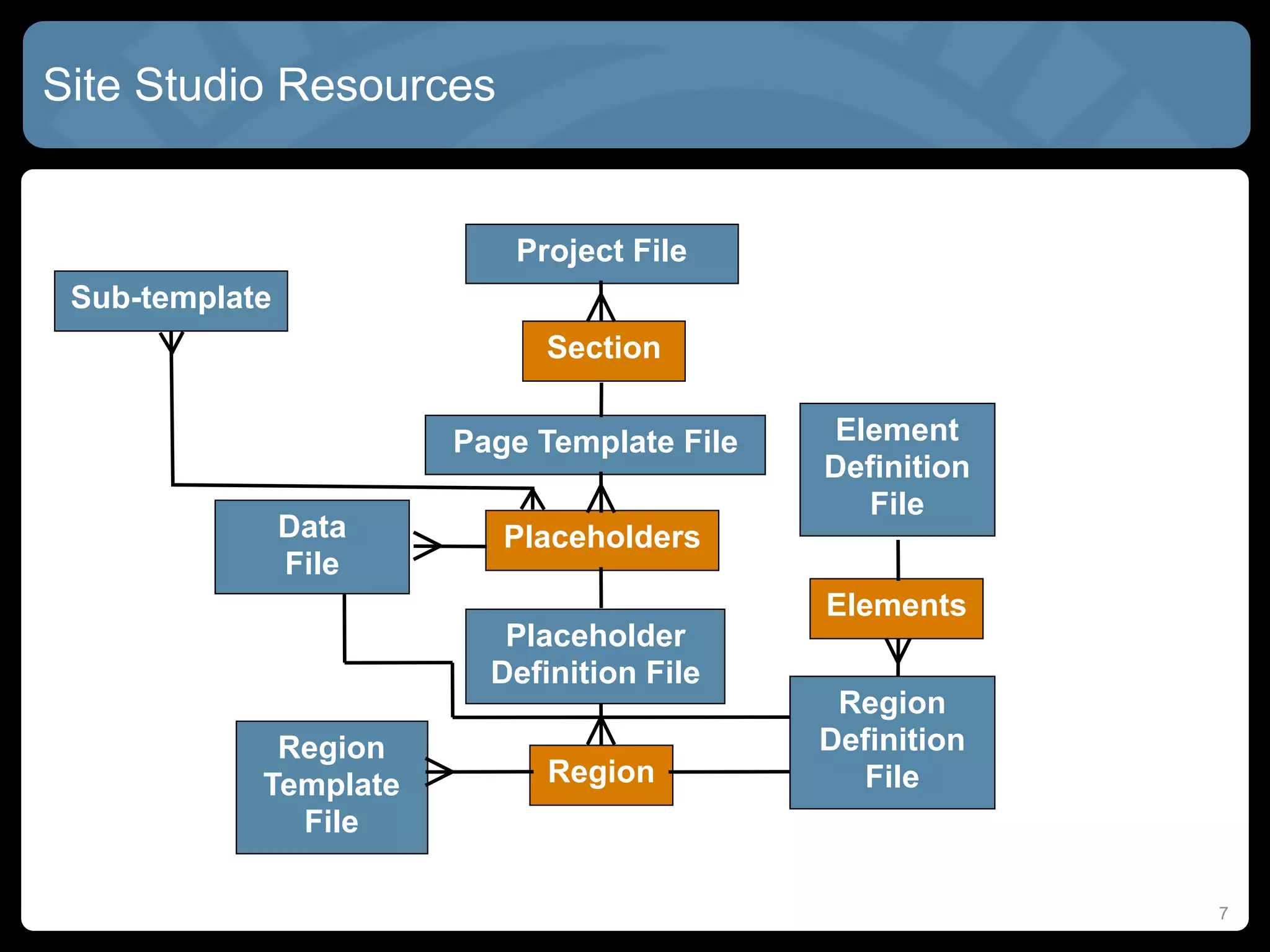 Site Studio Resources


                          Project File
 Sub-template
                             Section

                       Page Template File   Element
                                            Definition
                                              File
                Data      Placeholders
                File
                                            Elements
                          Placeholder
                         Definition File
                                             Region
             Region                         Definition
            Template         Region           File
              File

                                                         7
 