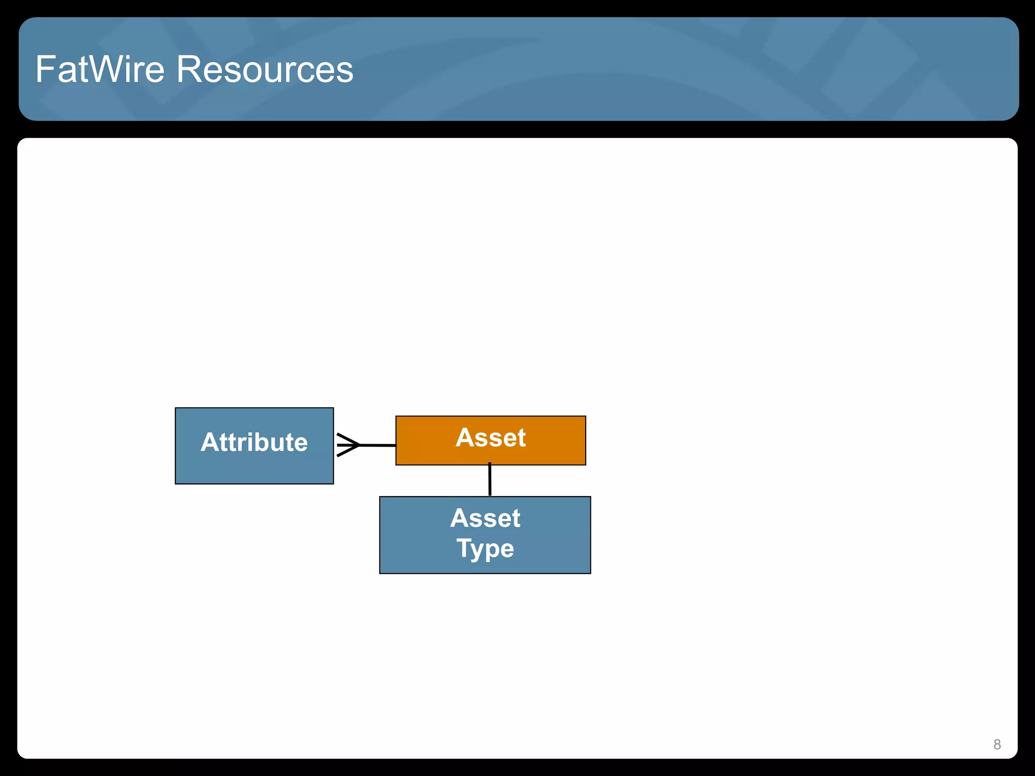 FatWire Resources




        Attribute   Asset


                    Asset
                    Type




                            8
 