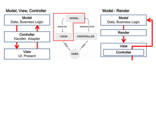 Model, View, Controller   Model - Render
         Model                     Model
  Data, Business Logic      Data, Business Logic


                                  Render
       Controller
    Handler, Adapter

                                   View
          View                   Controller
       UI, Present
 