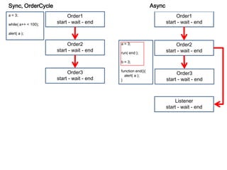 Sync, OrderCycle                                            Async
a = 3;                    Order1                                         Order1
while( a++ < 100);
                     start - wait - end                             start - wait - end

alert( a );

                          Order2          a = 3;                         Order2
                     start - wait - end   run( end );               start - wait - end

                                          b = 3;

                          Order3          function end(){
                                            alert( a );
                                                                         Order3
                     start - wait - end   }                         start - wait - end



                                                                         Listener
                                                                    start - wait - end
 