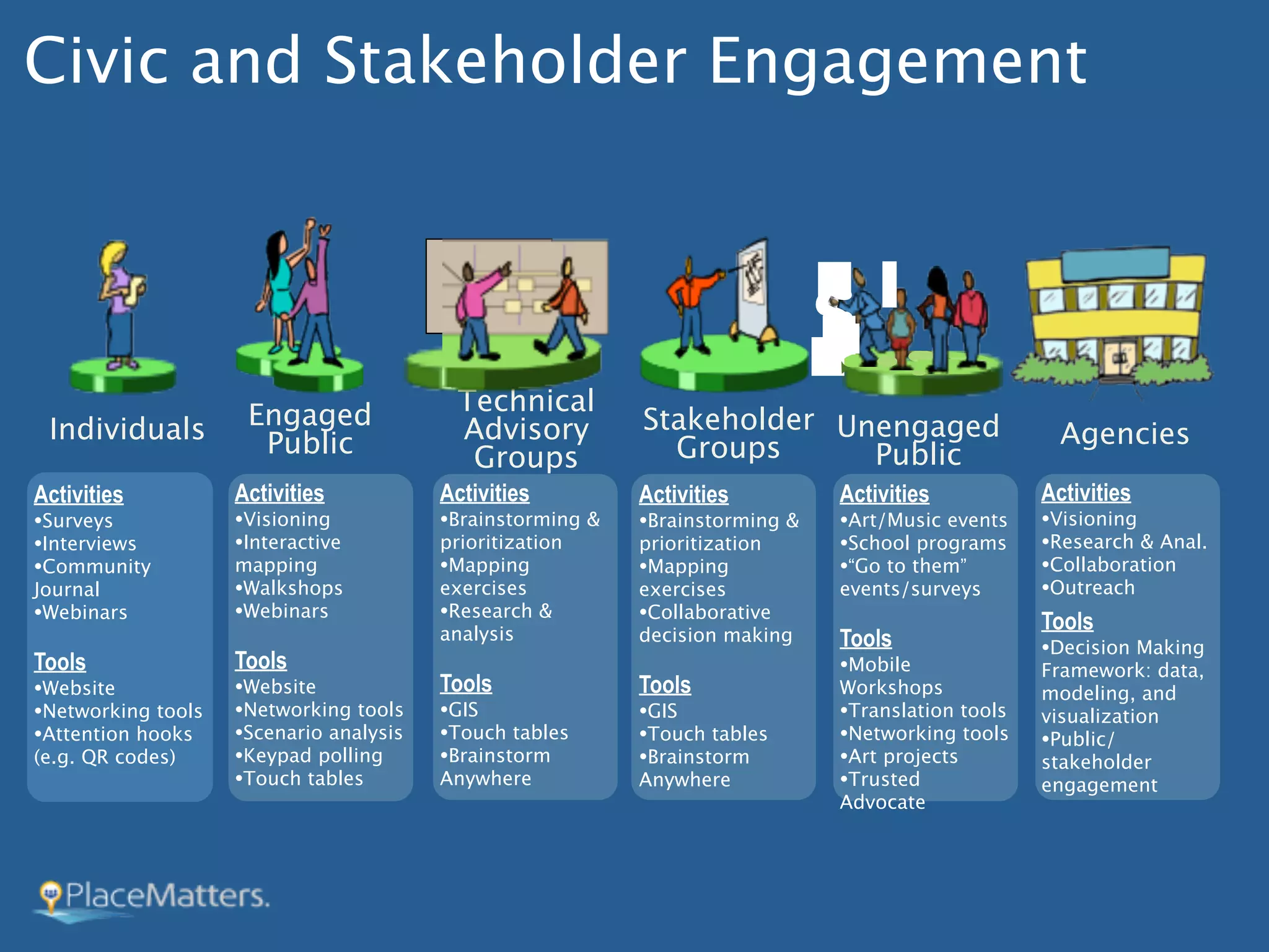 Civic and Stakeholder Engagement




                     Engaged               Technical
 Individuals                               Advisory         Stakeholder Unengaged                    Agencies
                      Public                Groups            Groups      Public
Activities          Activities           Activities         Activities         Activities           Activities
•Surveys            •Visioning           •Brainstorming &   •Brainstorming &   •Art/Music events    •Visioning
•Interviews         •Interactive         prioritization     prioritization     •School programs     •Research & Anal.
•Community          mapping              •Mapping           •Mapping           •“Go to them”        •Collaboration
Journal             •Walkshops           exercises          exercises          events/surveys       •Outreach
•Webinars           •Webinars            •Research &        •Collaborative                          Tools
                                         analysis           decision making    Tools                •Decision Making
Tools               Tools                                                      •Mobile              Framework: data,
•Website            •Website             Tools              Tools              Workshops            modeling, and
•Networking tools   •Networking tools    •GIS               •GIS               •Translation tools   visualization
•Attention hooks    •Scenario analysis   •Touch tables      •Touch tables      •Networking tools    •Public/
(e.g. QR codes)     •Keypad polling      •Brainstorm        •Brainstorm        •Art projects        stakeholder
                    •Touch tables        Anywhere           Anywhere           •Trusted             engagement
                                                                               Advocate
 