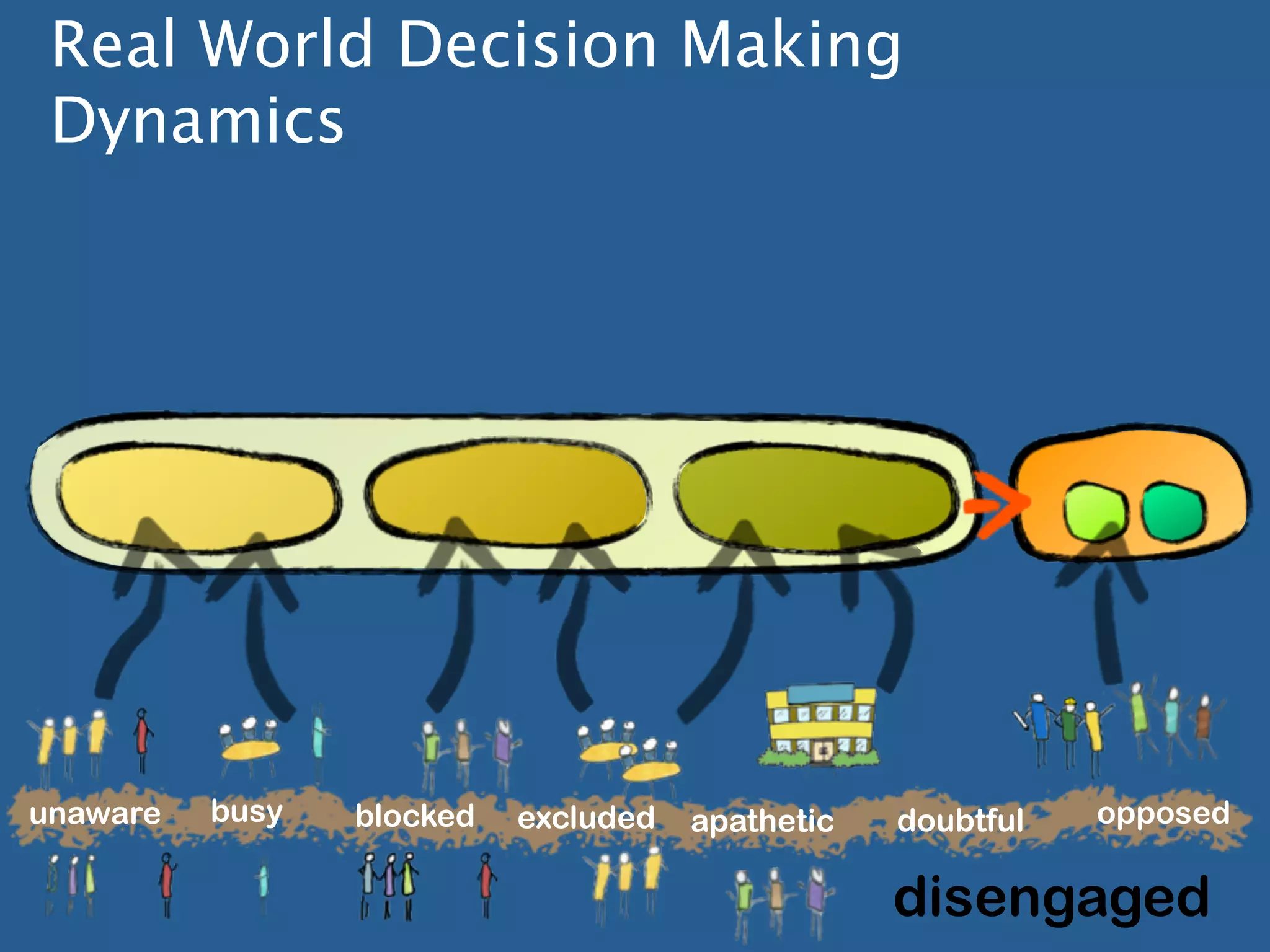 Real World Decision Making
 Dynamics




unaware   busy   blocked   excluded   apathetic   doubtful   opposed

                                                  disengaged
 