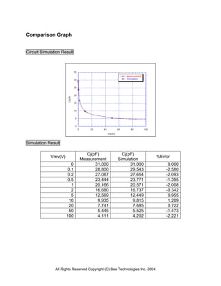 Comparison Graph


Circuit Simulation Result




Simulation Result

                                Cj(pF)                Cj(pF)
            Vrev(V)                                                           %Error
                             Measurement            Simulation
                         0          31.000                31.000                   0.000
                       0.1          28.800                29.543                  -2.580
                       0.2          27.087                27.654                  -2.093
                       0.5          23.444                23.771                  -1.395
                         1          20.166                20.571                  -2.008
                         2          16.680                16.737                  -0.342
                         5          12.569                12.449                   0.955
                        10           9.935                 9.815                   1.209
                        20           7.741                 7.685                   0.722
                        50           5.445                 5.525                  -1.473
                      100            4.111                 4.202                  -2.221




               All Rights Reserved Copyright (C) Bee Technologies Inc. 2004
 