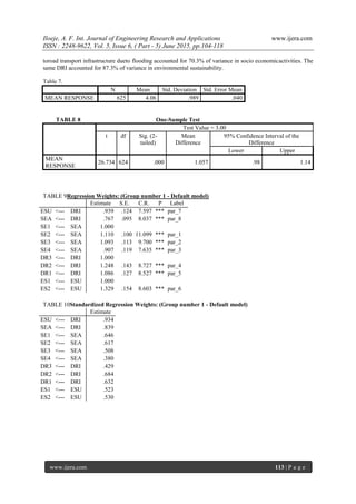 Iloeje, A. F. Int. Journal of Engineering Research and Applications www.ijera.com
ISSN : 2248-9622, Vol. 5, Issue 6, ( Part - 5) June 2015, pp.104-118
www.ijera.com 113 | P a g e
toroad transport infrastructure dueto flooding accounted for 70.3% of variance in socio economicactivities. The
same DRI accounted for 87.3% of variance in environmental sustainability.
Table 7.
N Mean Std. Deviation Std. Error Mean
MEAN RESPONSE 625 4.06 .989 .040
TABLE 8 One-Sample Test
Test Value = 3.00
t df Sig. (2-
tailed)
Mean
Difference
95% Confidence Interval of the
Difference
Lower Upper
MEAN
RESPONSE
26.734 624 .000 1.057 .98 1.14
TABLE 9Regression Weights: (Group number 1 - Default model)
Estimate S.E. C.R. P Label
ESU <--- DRI .939 .124 7.597 *** par_7
SEA <--- DRI .767 .095 8.037 *** par_8
SE1 <--- SEA 1.000
SE2 <--- SEA 1.110 .100 11.099 *** par_1
SE3 <--- SEA 1.093 .113 9.700 *** par_2
SE4 <--- SEA .907 .119 7.635 *** par_3
DR3 <--- DRI 1.000
DR2 <--- DRI 1.248 .143 8.727 *** par_4
DR1 <--- DRI 1.086 .127 8.527 *** par_5
ES1 <--- ESU 1.000
ES2 <--- ESU 1.329 .154 8.603 *** par_6
TABLE 10Standardized Regression Weights: (Group number 1 - Default model)
Estimate
ESU <--- DRI .934
SEA <--- DRI .839
SE1 <--- SEA .646
SE2 <--- SEA .617
SE3 <--- SEA .508
SE4 <--- SEA .380
DR3 <--- DRI .429
DR2 <--- DRI .684
DR1 <--- DRI .632
ES1 <--- ESU .523
ES2 <--- ESU .530
 