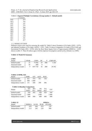 Iloeje, A. F. Int. Journal of Engineering Research and Applications www.ijera.com
ISSN : 2248-9622, Vol. 5, Issue 6, ( Part - 5) June 2015, pp.104-118
www.ijera.com 114 | P a g e
TABLE 11Squared Multiple Correlations: (Group number 1 - Default model)
Estimate
ESU .873
SEA .703
ES2 .281
ES1 .273
DR1 .400
DR2 .468
DR3 .184
SE4 .144
SE3 .258
SE2 .381
SE1 .417
3.1.3 MODEL FIT (SEM)
Different criteria were used for assessing the model fit. Table13 shows Goodness of Fit Index (GFI) = 0.974;
and adjusted Goodness of Fit Index (AGFI) = 0.951. Table 14 shows Comparative Fit Index (CFI)=0.949 and
Incremental Fit Index (IFI) = 0.950, while the Root Mean Square Error of Approximation (RMSEA) = 0.059
shown in table 15. These fit indices agree with the empirical investigation carried out by (Ahmad et al, 2006).
TABLE 12 Model Fit Summary
CMIN
Model NPAR CMIN DF P CMIN/DF
Default model 21 75.982 24 .000 3.166
Saturated model 45 .000 0
Independence model 9 1057.745 36 .000 29.382
TABLE 13 RMR, GFI
Model RMR GFI AGFI PGFI
Default model .021 .974 .951 .520
Saturated model .000 1.000
Independence model .131 .608 .509 .486
TABLE 14 Baseline Comparisons
Model
NFI
Delta1
RFI
rho1
IFI
Delta2
TLI
rho2
CFI
Default model .928 .892 .950 .924 .949
Saturated model 1.000 1.000 1.000
Independence model .000 .000 .000 .000 .000
TABLE 15 RMSEA
Model RMSEA LO 90 HI 90 PCLOSE
Default model .059 .044 .074 .150
Independence model .213 .202 .224 .000
 
