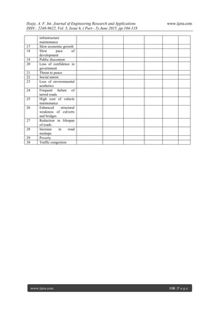 Iloeje, A. F. Int. Journal of Engineering Research and Applications www.ijera.com
ISSN : 2248-9622, Vol. 5, Issue 6, ( Part - 5) June 2015, pp.104-118
www.ijera.com 118 | P a g e
infrastructure
maintenance
17 Slow economic growth
18 Slow pace of
development
19 Public discontent
20 Loss of confidence in
government
21 Threat to peace
22 Social unrest
23 Loss of environmental
aesthetics
24 Frequent failure of
tarred roads
25 High cost of vehicle
maintenance
26 Enhanced structural
weakness of culverts
and bridges
27 Reduction in lifespan
of roads
28 Increase in road
mishaps
29 Poverty
30 Traffic congestion
 