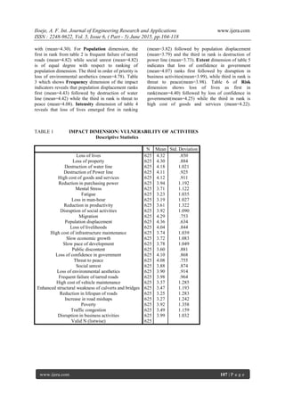 Iloeje, A. F. Int. Journal of Engineering Research and Applications www.ijera.com
ISSN : 2248-9622, Vol. 5, Issue 6, ( Part - 5) June 2015, pp.104-118
www.ijera.com 107 | P a g e
with (mean=4.30). For Population dimension, the
first in rank from table 2 is frequent failure of tarred
roads (mean=4.82) while social unrest (mean=4.82)
is of equal degree with respect to ranking of
population dimension. The third in order of priority is
loss of environmental aesthetics (mean=4.78). Table
3 which shows Frequency dimension of the impact
indicators reveals that population displacement ranks
first (mean=4.43) followed by destruction of water
line (mean=4.42) while the third in rank is threat to
peace (mean=4.08). Intensity dimension of table 4
reveals that loss of lives emerged first in ranking
(mean=3.82) followed by population displacement
(mean=3.79) and the third in rank is destruction of
power line (mean=3.73). Extent dimension of table 5
indicates that loss of confidence in government
(mean=4.07) ranks first followed by disruption in
business activities(mean=3.99), while third in rank is
threat to peace(mean=3.98). Table 6 of Risk
dimension shows loss of lives as first in
rank(mean=4.40) followed by loss of confidence in
government(mean=4.25) while the third in rank is
high cost of goods and services (mean=4.22).
TABLE 1 IMPACT DIMENSION: VULNERABILITY OF ACTIVITIES
Descriptive Statistics
N Mean Std. Deviation
Loss of lives 625 4.32 .850
Loss of property 625 4.30 .884
Destruction of water line 625 4.18 1.021
Destruction of Power line 625 4.11 .925
High cost of goods and services 625 4.12 .911
Reduction in purchasing power 625 3.94 1.192
Mental Stress 625 3.71 1.122
Fatigue 625 3.23 1.035
Loss in man-hour 625 3.19 1.027
Reduction in productivity 625 3.61 1.322
Disruption of social activities 625 3.92 1.090
Migration 625 4.29 .753
Population displacement 625 4.36 .634
Loss of livelihoods 625 4.04 .844
High cost of infrastructure maintenance 625 3.74 1.039
Slow economic growth 625 3.72 1.083
Slow pace of development 625 3.78 1.049
Public discontent 625 3.60 .881
Loss of confidence in government 625 4.10 .868
Threat to peace 625 4.08 .755
Social unrest 625 3.88 .874
Loss of environmental aesthetics 625 3.90 .914
Frequent failure of tarred roads 625 3.98 .964
High cost of vehicle maintenance 625 3.37 1.285
Enhanced structural weakness of culverts and bridges 625 3.47 1.193
Reduction in lifespan of roads 625 3.25 1.283
Increase in road mishaps 625 3.27 1.242
Poverty 625 3.92 1.358
Traffic congestion 625 3.49 1.159
Disruption in business activities 625 3.99 1.032
Valid N (listwise) 625
 