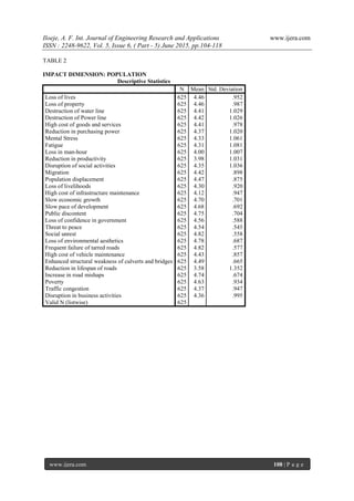 Iloeje, A. F. Int. Journal of Engineering Research and Applications www.ijera.com
ISSN : 2248-9622, Vol. 5, Issue 6, ( Part - 5) June 2015, pp.104-118
www.ijera.com 108 | P a g e
TABLE 2
IMPACT DIMENSION: POPULATION
Descriptive Statistics
N Mean Std. Deviation
Loss of lives 625 4.46 .952
Loss of property 625 4.46 .987
Destruction of water line 625 4.41 1.029
Destruction of Power line 625 4.42 1.026
High cost of goods and services 625 4.41 .978
Reduction in purchasing power 625 4.37 1.020
Mental Stress 625 4.33 1.061
Fatigue 625 4.31 1.081
Loss in man-hour 625 4.00 1.007
Reduction in productivity 625 3.98 1.031
Disruption of social activities 625 4.35 1.036
Migration 625 4.42 .898
Population displacement 625 4.47 .875
Loss of livelihoods 625 4.30 .920
High cost of infrastructure maintenance 625 4.12 .947
Slow economic growth 625 4.70 .701
Slow pace of development 625 4.68 .692
Public discontent 625 4.75 .704
Loss of confidence in government 625 4.56 .588
Threat to peace 625 4.54 .545
Social unrest 625 4.82 .558
Loss of environmental aesthetics 625 4.78 .687
Frequent failure of tarred roads 625 4.82 .577
High cost of vehicle maintenance 625 4.43 .857
Enhanced structural weakness of culverts and bridges 625 4.49 .665
Reduction in lifespan of roads 625 3.58 1.352
Increase in road mishaps 625 4.74 .674
Poverty 625 4.63 .934
Traffic congestion 625 4.37 .947
Disruption in business activities 625 4.36 .995
Valid N (listwise) 625
 
