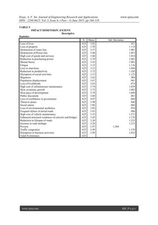 Iloeje, A. F. Int. Journal of Engineering Research and Applications www.ijera.com
ISSN : 2248-9622, Vol. 5, Issue 6, ( Part - 5) June 2015, pp.104-118
www.ijera.com 111 | P a g e
TABLE 5
IMPACT DIMENSION: EXTENT
Descriptive
Statistics
N Mean Std. Deviation
Loss of lives 625 3.82 .921
Loss of property 625 3.58 1.114
Destruction of water line 625 3.57 1.081
Destruction of Power line 625 3.60 1.053
High cost of goods and services 625 3.60 1.014
Reduction in purchasing power 625 3.39 1.081
Mental Stress 625 3.42 1.001
Fatigue 625 3.15 1.136
Loss in man-hour 625 3.21 1.044
Reduction in productivity 625 3.15 1.105
Disruption of social activities 625 3.31 1.123
Migration 625 3.62 .984
Population displacement 625 3.67 .981
Loss of livelihoods 625 3.65 .874
High cost of infrastructure maintenance 625 3.74 1.039
Slow economic growth 625 3.72 1.083
Slow pace of development 625 3.78 1.049
Public discontent 625 3.60 .881
Loss of confidence in government 625 4.07 .868
Threat to peace 625 3.98 .846
Social unrest 625 3.86 .866
Loss of environmental aesthetics 625 3.85 .934
Frequent failure of tarred roads 625 3.93 .986
High cost of vehicle maintenance 625 3.33 1.271
Enhanced structural weakness of culverts and bridges 625 3.45 1.176
Reduction in lifespan of roads 625 3.26 1.253
Increase in road mishaps 625 3.26 1.215
Poverty 625 2.97 1.284
Traffic congestion 625 3.49 1.159
Disruption in business activities 625 3.99 1.032
Valid N (listwise) 625
 