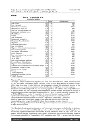 Iloeje, A. F. Int. Journal of Engineering Research and Applications www.ijera.com
ISSN : 2248-9622, Vol. 5, Issue 6, ( Part - 5) June 2015, pp.104-118
www.ijera.com 112 | P a g e
TABLE 6
IMPACT DIMENSION: RISK
Descriptive Statistics
N Mean Std. Deviation
Loss of lives 625 4.40 .630
Loss of property 625 4.10 .923
Destruction of water line 625 4.04 1.010
Destruction of Power line 625 4.13 .893
High cost of goods and services 625 4.22 .795
Reduction in purchasing power 623 3.85 1.075
Mental Stress 625 3.67 1.166
Fatigue 625 3.47 1.218
Loss in man-hour 625 3.46 1.235
Reduction in productivity 625 3.40 1.318
Disruption of social activities 625 3.65 1.149
Migration 625 4.13 .932
Population displacement 625 4.19 .856
Loss of livelihoods 625 3.93 .978
High cost of infrastructure maintenance 625 3.67 1.114
Slow economic growth 625 3.86 1.094
Slow pace of development 625 3.92 1.052
Public discontent 625 4.04 .953
Loss of confidence in government 625 4.25 .720
Threat to peace 625 4.12 .837
Social unrest 625 4.09 .875
Loss of environmental aesthetics 625 3.90 .914
Frequent failure of tarred roads 625 3.98 .964
High cost of vehicle maintenance 625 3.37 1.285
Enhanced structural weakness of culverts and bridges 625 3.47 1.193
Reduction in lifespan of roads 625 3.25 1.283
Increase in road mishaps 625 3.27 1.242
Poverty 625 3.47 1.297
Traffic congestion 625 3.71 1.132
Disruption in business activities 625 3.99 1.060
Valid N (listwise) 623
3.1.2 Test of Hypothesis
One sample t test was used for testing hypothesis one. From table7 the sample mean is 4.06; standard deviation
is 0.989, n=625while table8 shows that the calculated t-value is 26.734 with624degree of freedom; p-value=
0.000. Since the p-value =0.000(p<0.05), the null hypothesis is rejected. The conclusion therefore is that
damages to the road transport infrastructure resulting from flooding are significant to warrant mitigation.
Structural Equation Modelling (SEM) was used for testing hypotheses two and three in this study.SEM consists
of statistical models that aim at explaining relationships among multiple variables. It examines the structure of
interrelationships expressed in a series of equations similar to a series of multiple regression equations (Hair et
al, 2010). AMOS software version 18 was used for the purpose of structural equation modelling.
Hypothesis two proposed that damages to road transport infrastructure due to flooding has no
significantimpact on the socio-economic activities in Enugu urban. Table 9 shows a statistically
significant impact since the calculated p–value (0.000) is less than 0.05, (p < 0,05). Thus, the
standardized regression weights from table10, indicate that one standard deviation increase in
damages to road transport infrastructure due to flooding increases impact on socio economic activities
by 0.839 standard deviation.
Also, Hypothesis three proposed that damages to road transportinfrastructure due to flooding has no significant
impact on the environmental sustainability of Enugu urban road transport infrastructure. Table 9 equally shows
a statistically significant impact since thecalculated p–value (0.000)isless than 0.05, (p < 0.05).Thus, one
standard deviation increase indamages to road transport infrastructure due to flooding increases impact on
Environmental sustainability of Enugu urban by 0.934 standard deviation. Table 11 further reveals that damages
 