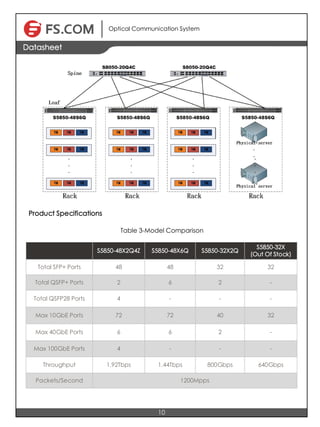 Optical Communication System
10
Datasheet
Product Specifications
S5850-48X2Q4Z S5850-48X6Q S5850-32X2Q
S5850-32X
(Out Of Stock)
Total SFP+ Ports 48 48 32 32
Total QSFP+ Ports 2 6 2 -
Total QSFP28 Ports 4 - - -
Max 10GbE Ports 72 72 40 32
Max 40GbE Ports 6 6 2 -
Max 100GbE Ports 4 - - -
Throughput 1.92Tbps 1.44Tbps 800Gbps 640Gbps
Packets/Second 1200Mpps
Table 3-Model Comparison
 
