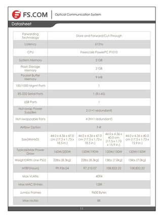 Optical Communication System
11
Datasheet
Forwarding
Technology
Store and Forward/Cut-Through
Latency 612ns
CPU Freescale PowerPC P1010
System Memory 2 GB
Flash Storage
Memory
2 GB
Packet Buffer
Memory
9 MB
100/1000 Mgmt Ports 1
RS-232 Serial Ports 1 (RJ-45)
USB Ports 1
Hot-swap Power
Supplies
2 (1+1 redundant)
Hot-swappable Fans 4 (N+1 redundant)
Airflow Option F-R
Size(WxHxD)
44.0 x 4.36 x 47.0
cm (17.5 x 1.73 x
18.5 in.)
44.0 x 4.36 x 47.0
cm (17.5 x 1.73 x
18.5 in.)
44.0 x 4.36 x
40.0 cm
(17.5 x 1.73
x 15.9 in.)
44.0 x 4.36 x 40.0
cm (17.5 x 1.73 x
15.9 in.)
Typical/Max Power
Draw
160W/200W 150W/190W 120W/150W 120W/150W
Weight(With one PSU) 22lbs (8.3kg) 22lbs (8.3kg) 15lbs (7.0kg) 15lbs (7.0kg)
MTBF(Hours) 99,936.04 97,210.07 108,822.22 108,822.22
Max VLANs 4094
Max MAC Entries 128K
Jumbo Frames 9600 Bytes
Max routes 8K
 