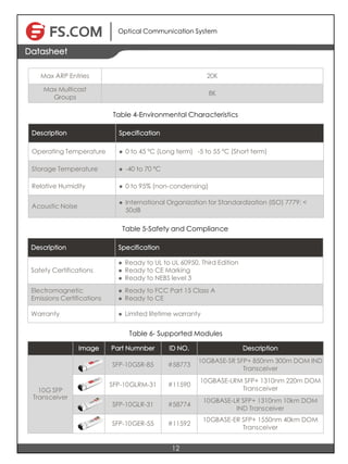 Optical Communication System
12
Datasheet
Max ARP Entries 20K
Max Multicast
Groups
8K
Table 4-Environmental Characteristics
Description Specification
Operating Temperature l 0 to 45 ºC (Long term) -5 to 55 ºC (Short term)
Storage Temperature l -40 to 70 ºC
Relative Humidity l 0 to 95% (non-condensing)
Acoustic Noise
l International Organization for Standardization (ISO) 7779: <
50dB
Table 5-Safety and Compliance
Description Specification
Safety Certifications
l Ready to UL to UL 60950, Third Edition
l Ready to CE Marking
l Ready to NEBS level 3
Electromagnetic
Emissions Certifications
l Ready to FCC Part 15 Class A
l Ready to CE
Warranty l Limited lifetime warranty
Table 6- Supported Modules
Image Part Numnber ID NO. Description
10G SFP
Transceiver
SFP-10GSR-85 #58773
10GBASE-SR SFP+ 850nm 300m DOM IND
Transceiver
SFP-10GLRM-31 #11590
10GBASE-LRM SFP+ 1310nm 220m DOM
Transceiver
SFP-10GLR-31 #58774
10GBASE-LR SFP+ 1310nm 10km DOM
IND Transceiver
SFP-10GER-55 #11592
10GBASE-ER SFP+ 1550nm 40km DOM
Transceiver
 